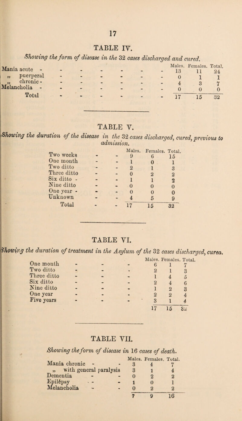 TABLE IV. Showing the form of disease in the 32 cases discharged and cured. Mania acute - Males. 13 Females. 11 Total. 24 „ puerperal - - - - _ 0 1 1 „ chronic - . _ 4 3 7 Melancholia - - • - • 0 0 0 Total mm - - - - 17 15 32 TABLE V. \ Showing the duration of the disease in the 32 cases discharged, cured, previous to admission. Two weeks One month Two ditto Three ditto Six ditto - Nine ditto One year - Unknown Total Males. Females. Total. 9 6 15 1 0 1 2 1 3 0 2 2 112 0 0 0 0 0 0 4 5 9 17 15 32 TABLE VI. Showing the duration of treatment in the Asylum of the 32 cases discharged,, curea. One month Two ditto Three ditto Six ditto Nine ditto One year Five years Males. Females. Total. 6 1 7 2 1 3 1 4 5 2 4 6 1 2 3 2 2 4 3 1 4 17 15 17 TABLE VII. Showing the form of disease in 16 cases of death. Mania chronic - „ with general paralysis Dementia Epilepsy > - Melancholia Males. Females. Total. 3 4 7 3 1 4 0 2 2 1 0 1 0 2 2 7 9 16