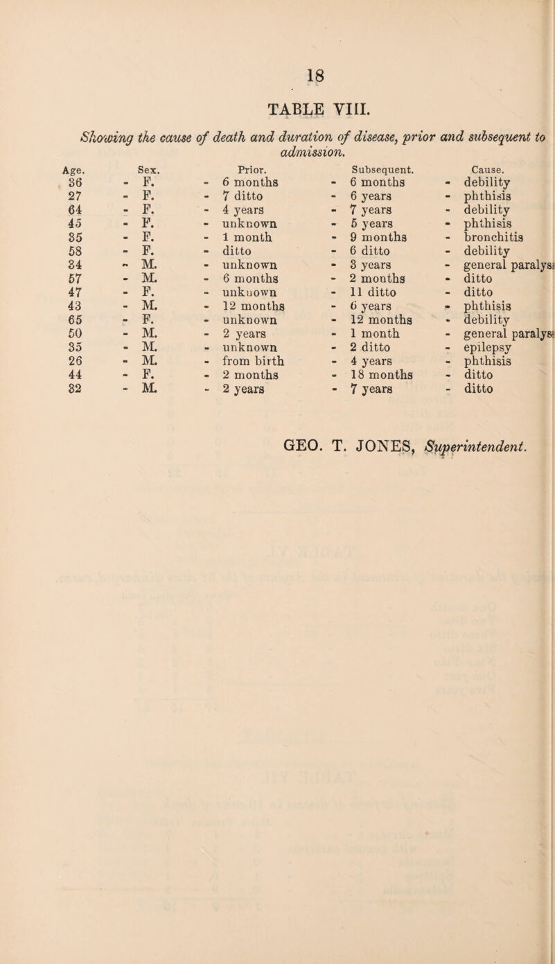 TABLE VIII. Showing the cause of death and duration of disease, prior and subsequent to admission. Age. 36 Sex. P. Prior. 6 months 27 - P. - 7 ditto 64 - P. - 4 years 45 m P. - unknown 35 - F. m 1 month 58 ■■ F. tm ditto 34 M. • unknown 57 m M. - 6 months 47 - P. - unknown 43 - M. > 12 months 65 - P. - unknown 50 - M. - 2 years 35 Of M. m unknown 26 m M. m from birth 44 m F. - 2 months 32 - M. - 2 years Subsequent. 6 months m Cause. debility 6 years - phthisis 7 years - debility 5 years m phthisis 9 months - bronchitis 6 ditto - debility 3 years - general paralys; 2 months ditto 11 ditto - ditto 6 years • phthisis 12 months «i debility 1 month - general paralys- 2 ditto - epilepsy 4 years - phthisis 18 months - ditto 7 years 7 ditto GEO. T. JONES, Superintendent.