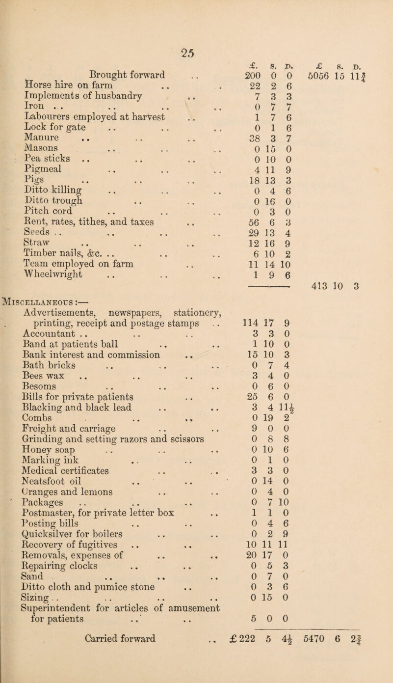 25 Brought forward Horse hire on farm Implements of husbandry Iron . . Labourers employed at harvest Lock for gate Manure Masons Pea sticks Pigmeal Pigs Ditto killing Ditto trough Pitch cord Rent, rates, tithes, and taxes Seeds Straw Timber nails, <fcc. .. Team employed on farm Wheelwright Miscellaneous :— Advertisements, newspapers, stationery, printing, receipt and postage stamps Accountant Band at patients ball Bank interest and commission Bath bricks Bees wax Besoms Bills for private patients Blacking and black lead Combs Freight and carriage Grinding and setting razors and scissors Honey soap Marking ink Medical certificates Neatsfoot oil .. Granges and lemons ' Packages Postmaster, for private letter box Posting bills Quicksilver for boilers Removals, expenses of Repairing clocks Sand Ditto cloth and pumice stone Sizing Superintendent for articles of amusement for patients £. S. D. 200 0 0 22 2 6 7 3 3 0 7 7 1 7 6 0 1 6 38 3 7 0 15 0 0 10 0 4 119 18 13 3 0 4 6 0 16 0 0 3 0 56 6 3 29 13 4 12 16 9 6 10 2 11 14 10 1 9 6 £ S. D. 5056 15 11 413 10 3 114 17 9 3 3 0 1 10 0 15 10 3 0 7 4 3 4 0 0 6 0 25 6 0 3 4 111 0 19 2 9 0 0 0 8 8 0 10 6 0 10 3 3 0 0 14 0 0 4 0 0 7 10 1 1 0 0 4 6 0 2 9 20 17 0 0 5 3 0 7 0 0 3 6 0 15 0 5 0 0 ■W5H