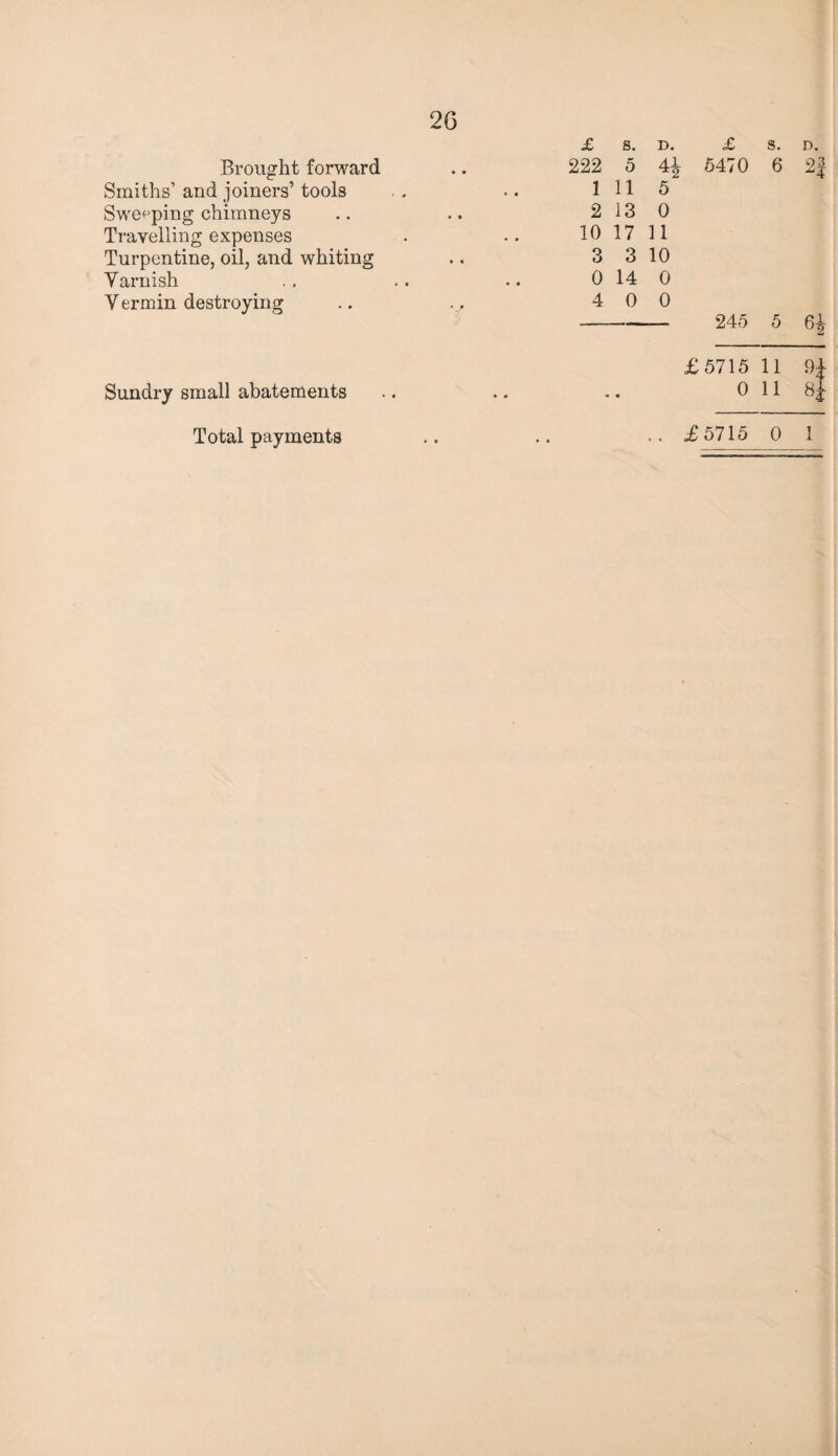 Brought forward Smiths’ and joiners’ tools Sweeping chimneys Travelling expenses Turpentine, oil, and whiting Yarnish Yermin destroying Sundry small abatements Total payments £ s. n. £ s. n. 222 5 4£ 5470 6 2f 1 11 5 2 13 0 10 17 11 3 3 10 0 14 0 4 0 0 --- 245 5 6^ £5715 11 9£ 0 11 8} £5715 0 1