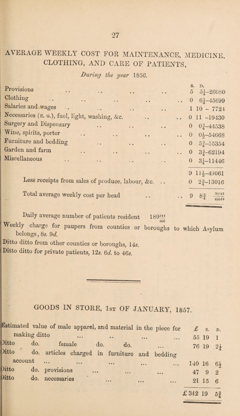 27 AVERAGE WEEKLY COST FOR MAINTENANCE, MEDICINE. CLOTHING, AND CARE OF PATIENTS, During the year 1856. Provisions | Clothing ; Salaries and wages Necessaries (e. g.), fuel, light, washing, &e. Surgery and Dispensary i Wine, spirits, porter Furniture and bedding Garden and farm Miscellaneous Less receipts from sales of produce, labour, <fcc. Total average weekly cost per head S, D. 5 5j—26080 0 6^-45699 1 10 - 7724 0 11 -19430 0 Of-44538 0 0^-54668 0 5f-55354 0 3f-62194 0 3^-11446 9 11^-49061 0 2^—13016 Daily average number of patients resident 1893— I _ 366 ; Weekly charge for paupers from counties or boroughs to which Asylum belongs, 85. 9d. Ditto ditto from other counties or boroughs, 14s. Ditto ditto for private patients, 12s. 6d to 46s. GOODS IN STORE, 1st OF JANUARY, 1857. jEstimated value of male apparel, and material in the piece for making ditto • • • • • • Ditto do. female do. do. Ditto do. articles charged in furniture and bedding ! account * * ••• ••• )itto do. provisions )itto do. necessaries £ s. D. 55 19 1 76 19 2* 140 16 47 9 2