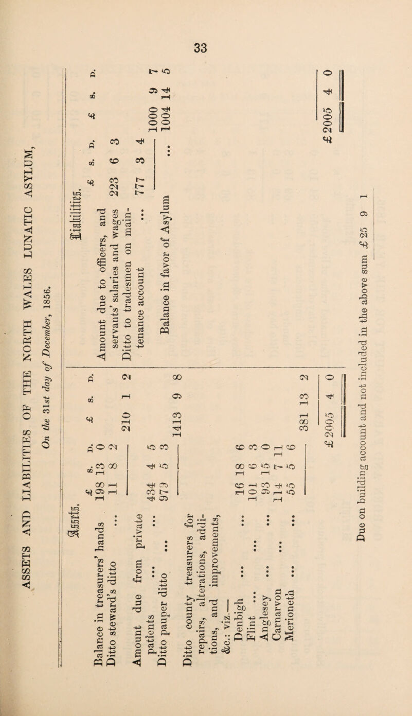 ASSETS AND LIABILITIES OF THE NORTH WALES LUNATIC ASYLUM, On the 31 st day of December, 1856. 03 •«—f 'XS 00 c3 to' 00 &'d 5E 3 O g ° *s ■+3 ^ o £ a « <X> -+J S3 r/i 3 3 3 3 3 3 -M 3 3 on e+H 3-h 3 3s t- *0 • 35 ^ hJH • <4i • ** 05 ft 04 GO <01 O CO r—1 05 C0 rH H4 «# Cl tH CO O' rH p-Od O CO CO CO O i—l CD rH • CO GO M rH rfH IQ GO O iO i— io rH rH 00 rH <55 CO H O ^ <G «t* 05 rH CO t ’ rH O 05 f—i *0 rH * rf 35 rH rH m *-» tT5 m G3 05 3 3 a r3 ■% on 3 u 3 on Cj 3 n -h <3 3 3 ci Is w M 3 -m S3 > o £ H 3 H 3 03 3 H l *> -r SO —: -U OJ £4 3 3 ■ w H to H-3 ci 05 3 3 & <3 r>. on -t-j 3 3 c3 3 O 3 m O -t-> 3 3 O o 0u Is O -t-a -u • rH a ftH w • rH • rH Q ◄ Q Q '■a so 3 .2 o3 i- 3 -u l—H cs 3 3 3 > o H cu a 1 I c3 &o ao s- ci 3* o H 3 tH O a> > 00 t- _ a; as S) .O +3 r— 3 •r S S &Ci £ aT <1> 33 £ £ c •: Q Ph H © O 3 •43 =£ 3 3 o 'S 3 Due on building account and not included in the above sum £ 25