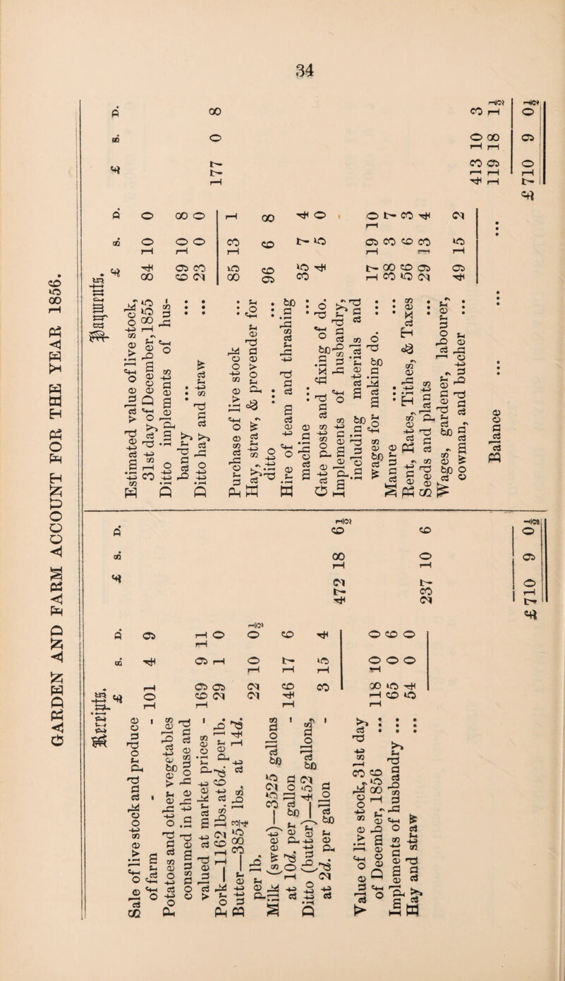 GARDEN AND FARM ACCOUNT FOR THE YEAR 1856. 34 h<n HEM * « taS 00 OD OO 05 .£ rO ° W EC O © -H> ed 'o ^ r+ & • -H d 3 cd * H d 0^ S3 bo s 33 33 33 3 #s cd s a3 3 • r-H eS ° 3 w bp^ 2d ©-§2 3 • PH cd 2 EC 3 33 Q3 •4-i 3 3 ed 33 M O h> ~ 3 d ed *v CO 03 J 03 cd rs 3 £ 03 03 cd <c riKM 03 00 Cl t- OO o b- co (M -KOI O 05 tH> r-tkJ> ■s. ♦ «—f ^*4 « 05 rH o O CO Th O CO o rH 0Q 05 rH o tH* IC5 o o o rH rH rH H r-H 05 05 CO CO GO O ■H o CO cq <M H CO *o iH rH rH rH © © H 1 E*3 © r—H d 3 1 33 ^3 -1 H EC 1 3 o S ' ^ 1 : cz • • • • • no o H CU 'd g ■g o -u (C 03 = S 'S^ Jg 'o cd OD 3 iS 03 © 2 50 5 © 2 >• ^ J-. 03 03 ^=1 r3 -H o.2 d 3 03 a 3 co 3 O 03 03 03 • l—! s- 3- H rH 03 CU -u -3 O cd EC 03 o -hJ cd -u> O Ph 3D 03 tfj J3! CS^J l- • Ia«hr rH ^9 d r-l , oil; r—, 1 03 ^d -£ ^03 Ph M cd 50 Ol »c : co -4-3 03 03 fcs EC pH 8.S a ed 50 g (M - O »o G3 3C O cd | i—i “la ^ Ph 0) S ^ &4P O -w O-I O rH <M •p 3 +? cd -*_> cd EC r-E CO o ^ oo 1u CO 03 > «+H o 03 3 > t- 03 33 a 03 03 03 Q =+-« o d 3 cd 33 EC 3 33 u-t ^ O ed EC £ 3  03 d S g 3, w