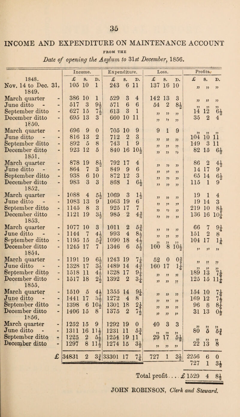 36 INCOME AND EXPENDITURE ON MAINTENANCE ACCOUNT FROM THE Date of opening the Asylum to 31 st December, 1856. Income. Expenditure. Loss. Profits. 1848. £ s. D. £ s. D. £ s. D. £ s. D. Nov. 14 to Dec. 31, 105 10 1 243 6 11 137 16 10 )) 13 11 1849. March quarter - 386 10 1 529 3 4 142 13 3 a V 3) June ditto - 517 3 9^ 571 6 6 54 2 11 11 11 September ditto - 627 15 71 613 3 1 )) » 33 14 12 64 December ditto - 695 13 3 660 10 11 11 a 11 35 2 4 1850. March quarter - 696 9 0 705 10 9 9 1 9 3) 11 11 June ditto - 816 13 2 712 2 3 11 11 104 10 11 September ditto - 892 5 8 743 1 9 11 11 149 3 11 December ditto - 923 12 5 840 16 101 11 11 11 82 15 64 1851. March quarter - 878 19 81 792 17 4 11 11 11 86 2 44 June ditto - 864 7 3 849 9 6 11 11 13 14 17 9 September ditto - 93S 6 10 872 12 3 11 11 11 65 14 62 December ditto - 983 3 3 868 1 64 33 a )) 115 1 9 1852. March quarter - 1088 4 54 1069 3 H 33 11 » 19 1 4 June ditto • 1083 13 9 1063 19 6 JJ 11 11 19 14 3 September ditto - 1145 8 3 925 17 7 » »> n 219 10 December ditto - 1121 19 H 985 2 43 11 11 11 136 16 lQi 1853. March quarter - 1077 10 3 1011 2 5f 11 33 jj 66 7 June ditto « 1144 7 H 993 4 84 H 13 11 151 2 8 September ditto - 1195 15 5f 1090 18 41 11 11 11 104 17 H December ditto - 1245 17 7 1346 6 $2 100 8 10| 11 ii 1854. March quarter - 1191 19 61 1243 19 n 52 0 0| 11 11 ii June ditto - 1328 17 31 1489 14 4f 160 17 11 11 ii September ditto - 1518 11 H 1328 17 H 11 11 13 189 13 U December ditto - 1517 18 21 1392 2 H 11 11 11 125 15 nj 1855. March quarter - 1510 5 41 1355 14 9* )> u )) 154 10 74 June ditto - 1441 17 s| 1272 4 8 v i) }} 169 12 74 September ditto - 1398 6 101 1301 18 2* 11 11 11 96 8 84 December ditto - 1406 15 8 1375 2 7* 11 11 11 31 13 04 1856. March quarter - 1252 15 9 1292 19 0 40 3 3 11 jj June ditto - 1311 16 1]1 1231 11 5f 11 11 11 80 5 5| September ditto m 1225 2 51 1254 19 11 29 17 11 11 December ditto - 1297 8 111 1274 15 34 a )} » 22 13 8 £ 34831 2 3| 33301 17 71 727 1 i CO toH 2256 6 0 727 1 3J Total profit.... £ 1529 4 8£ JOHN ROBINSON, Clerk and Steward.