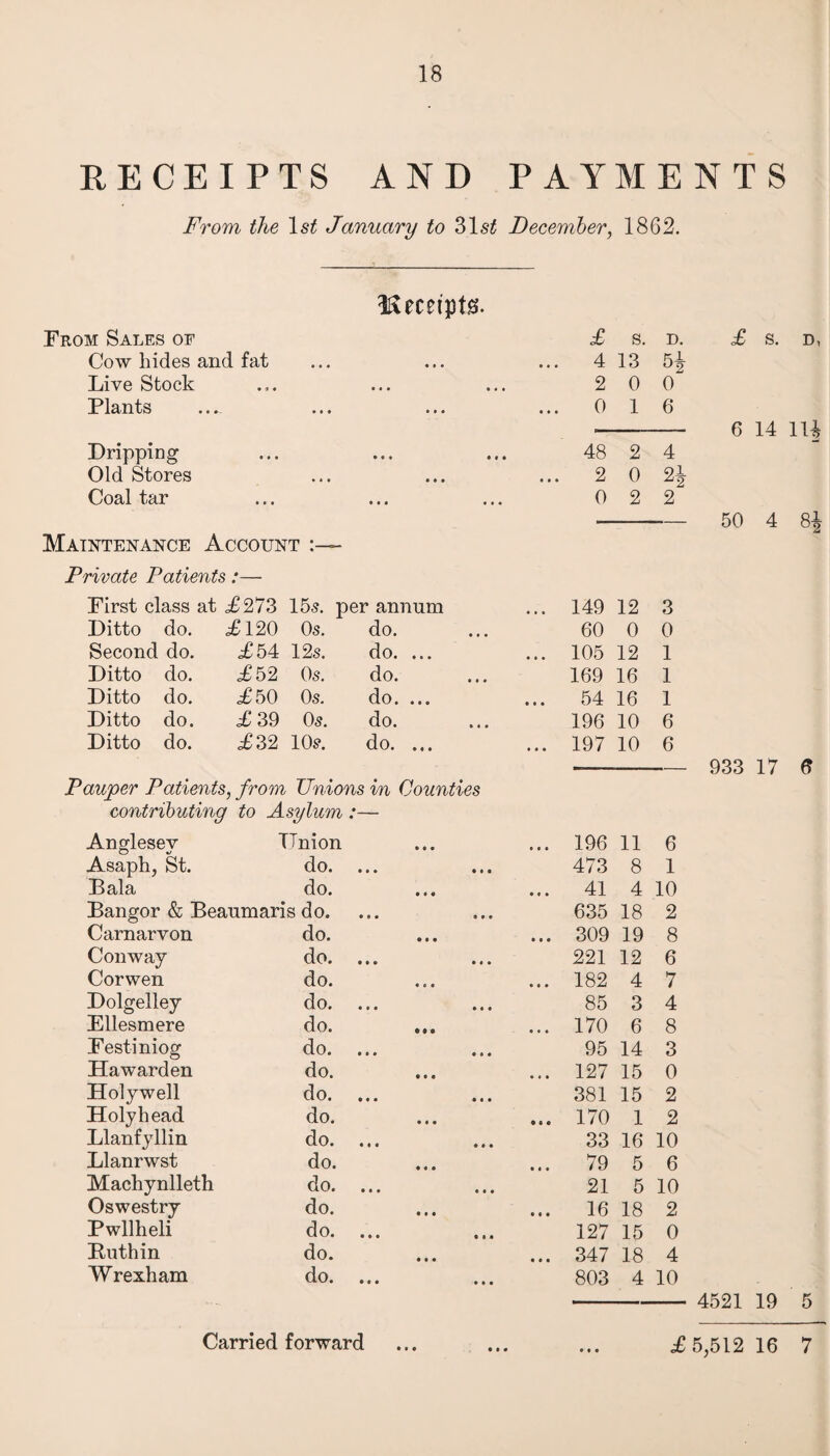 RECEIPTS AND PAYMENTS From the ls£ January to 31 st December, 1862. Receipts. From Sales of £ s. D. Cow hides and fat ... 4 13 51 °2 Live Stock 2 0 0 Plants ... 0 1 6 Dripping 48 2 4 Old Stores ... 2 0 Coal tar 0 2 2 Maintenance Account Private Patients:— First class at <£273 155. per annum ... 149 12 3 Ditto do. £ 120 Os. do. • • • 60 0 0 Second do. £54 12s. do. # • • ... 105 12 1 Ditto do. £52 Os. do. • • • 169 16 1 Ditto do. £50 Os. do. • • « ... 54 16 1 Ditto do. £ 39 Os. do. • • • 196 10 6 Ditto do. £32 10s. do. • • • ... 197 10 6 Pauper Patients, from Unions in contributing to Asylum :— Anglesey Union Counties • • • ... 196 11 6 Asaph, St. do. 473 8 1 Bala do. • « « ... 41 4 10 Bangor & Beaumaris do. 635 18 2 Carnarvon do. 0 • • ... 309 19 8 Conway do. 221 12 6 Corwen do. • e • ... 182 4 7 Dolgelley do. 85 3 4 Ellesmere do. © 9 8 ... 170 6 8 Festiniog do. 95 14 3 Hawarden do. ... 127 15 0 Holywell do. 381 15 2 Holyhead do. • « • ... 170 1 2 Llanfyllin do. 33 16 10 Llanrwst do. ... 79 5 6 Machynlleth do. 21 5 10 Oswestry do. • • • ... 16 18 2 Pwllheli do. 127 15 0 Buthin do. • • • ... 347 18 4 Wrexham do. 803 4 10 £ S. D, 6 14 1U 50 4 8^ 933 17 6 4521 19 5 • • • • • £ 5,512 16 7