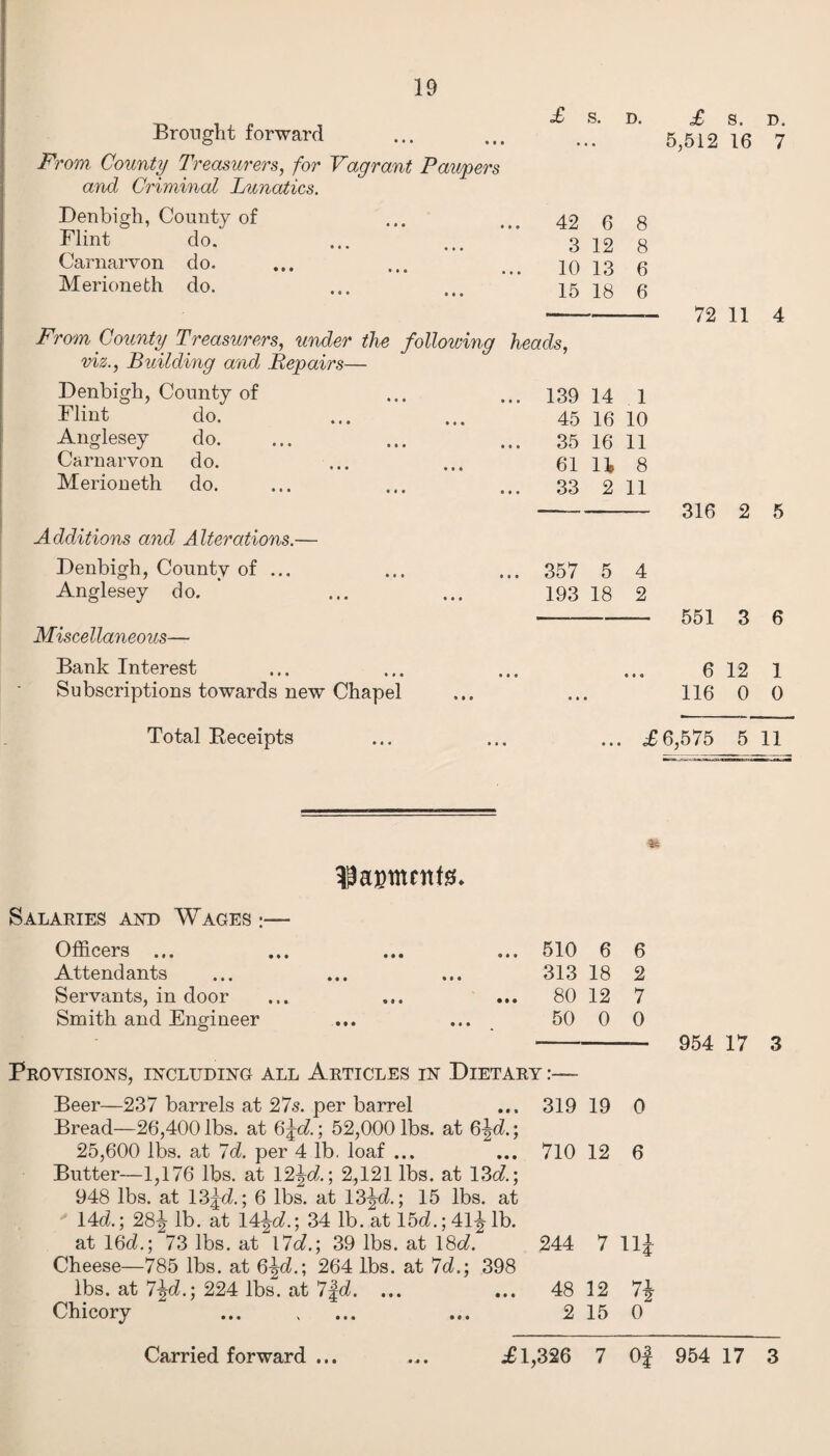 Brought forward From County Treasurers, for Vagrant Paupers and Criminal Lunatics. Denbigh, County of Flint do. Carnarvon do. Merioneth do. £ s. D. 42 6 8 3 12 8 10 13 6 15 18 6 From County Treasurers, under the following heads, viz., Building and Repairs— Denbigh, County of Flint do. Anglesey do. Carnarvon do. Merioneth do. 139 14 1 45 16 10 35 16 11 61 11 8 33 2 11 Additions and Alterations.— £ s. 5,512 16 72 11 316 2 D. 7 4 5 Denbigh, County of ... ... ... 357 5 4 Anglesey do. ... ... 193 18 2 --— 551 3 6 Miscellaneous— Bank Interest ... ... ... ... 6 12 1 Subscriptions towards new Chapel ... ... 116 0 0 Total Receipts ... ... ... £6,575 5 11 Salaries and Wages :— Officers ... Attendants Servants, in door Smith and Engineer 510 6 6 313 18 2 80 12 7 50 0 0 Provisions, including all Articles in Dietary :— Beer—237 barrels at 27s. per barrel Bread—26,400 lbs. at 6\d.; 52,000 lbs. at 6\d.; 25,600 lbs. at 7d. per 4 lb. loaf ... Butter—1,176 lbs. at 12^.; 2,121 lbs. at 13dr, 948 lbs. at 13%d.; 6 lbs. at 13jtd.; 15 lbs. at 14d; 28?r lb. at 14^.; 34 lb. at 15d.;41^1b. at 16d.; 73 lbs. at 17d.; 39 lbs. at 18d. Cheese—785 lbs. at 6^d.; 264 lbs. at 7d.; 398 lbs. at 7\d.\ 224 lbs. at 7fd. ... Chicory 319 19 0 710 12 6 244 7 11^ 48 12 7\ 2 15 0 954 17 3 • • • • « «
