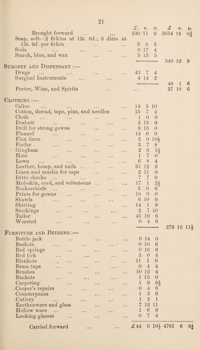 Brought forward Soap, soft—2 firkins at 13s. 6d.; 3 ditto at 13s. 9d. per firkin Soda Starch, blue, and wax Surgery and Dispensary :— Drugs Surgical Instruments Porter, Wine, and Spirits Clothing :— Calico Cotton, thread, tape, pins, and needles Cloth ' ... Drabett Drill for strong gowns Plannel Flax linen Forfar Gingham Hats Lawn Leather, hemp, and nails ... Linen and muslin for caps Ditto checks Moleskin, cord, and velveteens ... Neckerchiefs Prints for gowns Shawls Shirting Stockings Tailor Worsted Furniture and Bedding :— Bottle jack Baskets ... ... ... • Bed springs Bed tick Blankets Brass taps Brushes Buckets Carpeting Cooper’s repairs Counterpanes Cutlery Earthenware and glass Hollow ware Looking glasses £. S. D. £ s. D. 530 11 9 3854 15 0# 3 8 3 0 17 4 5 15 5 43 7 4 4 14 2 14 5 10 15 7 4 1 0 0 2 18 9 9 15 0 14 6 0 2 0 IO2 3 7 8 2 6 ii 1 7 0 6 8 4 91 12 9 2 11 0 7 7 0 17 1 h 5 0 6 18 0 0 6 10 0 14 1 9 2 7 10 41 19 6 0 4 6 0 14 0 0 10 6 0 16 6 5 0 4 11 1 0 0 4 4 10 12 4 1 15 0 1 9 92 0 4 6 1 3 6 1 2 1 7 12 11 1 6 9 0 7 4 540 12 9 48 1 6 37 18 6 279 18 11|