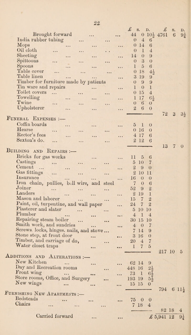 Brought forward India rubber tubing Mops Oilcloth Sheeting Spittoons Spoons Table cover Table linen Timber for furniture made by patients Tin ware and repairs Toilet covers ... Towelling Twine Upholsterer Funeral Expenses :— Coffin boards Hearse Rector’s fees Sexton’s do. Building and Repairs :— Bricks for gas works Castings Cement ... Gas fittings Insurance Iron chain, pullies, bell wire, and steel Joiner Landers Mason and laborer Paint, oil, turpentine, and wall paper Plasterer and slater Plumber Repairing steam boiler Smith work, and sundries Screws, locks, hinges, nails, and stove ... Stone step, at front door Timber, and carriage of do, Water closet traps • # • • • * 11 i • • * Additions and Alterations :— New Kitchen • • • • • • Day and Recreation rooms Front wing Store rooms, Office, and Surgery New wings Furnishing New Apartments ;— Bedsteads Chairs £ i 3. D. 44 0 10J 0 4 6 0 14 6 0 1 4 14 0 9 0 3 0 1 5 6 0 18 4i 3 19 9 0 9 9 1 0 1 0 15 4 1 17 °2 0 6 0 2 6 0 5 1 0 0 16 0 4 17 6 2 12 6 11 5 6 5 10 7 2 9 0 2 10 11 16 0 0 7 0 6 52 9 2 2 19 1 15 7 2 24 7 2 5 10 10 4 1 4 30 15 10 4 0 7 7 14 9 3 16 0 20 4 >T / 1 7 5 62 14 9 448 16 24 73 1 6j 193 19 5* 15 15 0 75 0 0 7 18 4 £ s. D. 4761 6 9£ 72 3 3J 13 7 0 217 10 5 794 6 11J 82 18 4 » i * £ 5,941 12 9i