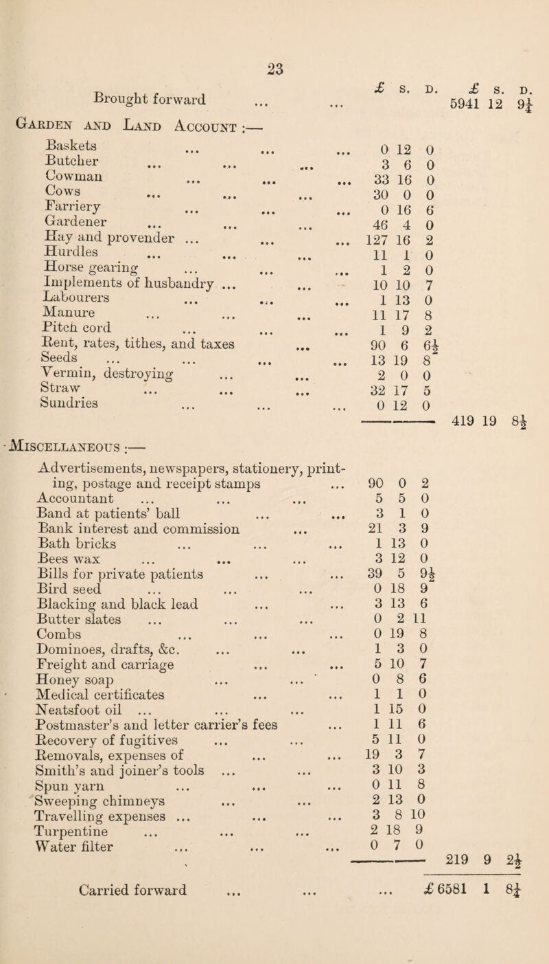 Brought forward Garden and Land Account :— Baskets • • • a a a Butcher Cowman Cows Farriery Gardener Hay and provender ... Hurdles Horse gearing Implements of husbandry Labourers Manure Pitch cord Rent, rates, tithes, and taxes Seeds. Vermin, destroying Straw ••• ••• Sundries Miscellaneous :— Advertisements, newspapers, stationery, print ing, postage and receipt stamps Accountant Band at patients’ ball Bank interest and commission Bath bricks Bees wax Bills for private patients Bird seed Blacking and black lead Butter slates Combs Dominoes, drafts, &c. Freight and carriage Honey soap Medical certificates Neatsfoot oil ... Postmaster’s and letter carrier’s fees Recovery of fugitives Removals, expenses of Smith’s and joiner’s tools Spun yarn Sweeping chimneys Travelling expenses ... Turpentine Water filter £ s. D. 0 12 0 3 6 0 33 16 0 30 0 0 0 16 6 46 4 0 127 16 2 11 1 0 1 2 0 10 10 7 1 13 0 11 17 8 1 9 2 90 6 6i 13 19 8 2 0 0 32 17 5 0 12 0 90 5 3 21 1 3 39 0 5 1 3 13 12 5 0 18 3 13 0 0 19 2 0 0 9 0 0 9 6 2 11 8 1 5 0 1 1 3 10 8 1 15 1 11 5 11 19 3 3 10 0 11 2 13 3 8 10 2 18 9 0 7 0 0 7 6 0 0 6 0 7 3 8 0 £ S. D. 5941 12 9J 419 19 8^ 219 9 2J * • •