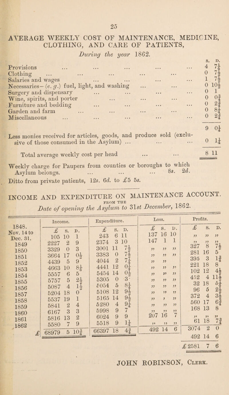 AVERAGE WEEKLY COST OF MAINTENANCE, MEDICINE, CLOTHING, AND CARE OF PATIENTS, During the year 1862. s. d. Provisions Clothing Salaries and wages Necessaries- (e. g.) fuel, light, and washing Surgery and dispensary Wine, spirits, and porter Furniture and bedding Garden and farm Miscellaneous 0 7} n i i o 10} 0 1 0 Of 0 2f 0 8} 0 24 Less monies received for articles, goods, and produce sold (exclu¬ sive of those consumed in the Asylum) ... 9 0} 0 1} Total average weekly cost per head Weekly charge for Paupers from counties or boroughs to which Asylum belongs. ... ... ••• 8s. 2d. Ditto from private patients, 12s. 6d. to £5 5s. INCOME AND EXPENDITURE ON MAINTENANCE ACCOUNT. FROM THE . . Date of opening the Asylum to 31 si December, lob2. Income. 1848. Nov. 14 to £ s. D. Dec. 31. 105 10 1 1849 2227 2 9 1850 3329 0 3 1851 3664 17 0} 1852 4439 5 9 1853 4663 10 8J 1854 5557 6 5 1855 5757 5 O! if I2 1856 5087 4 1857 5204 18 0 1858 5537 19 1 1859 5841 2 4 1860 6167 3 3 1861 5816 13 2 1862 5580 7 9 £ 68979 5 lOf Expenditure. Loss. £ s. D. £ s. D. 243 6 11 137 16 10 2374 3 10 147 1 1 3001 11 7JL V i) 3383 0 n )) V )} 4044 2 n V a 4441 12 0} )i 5454 14 0} }} j* )) 5305 0 3- )) }) )) £054 5 8! }} }) )) 5108 12 9} V j» V 5165 14 9} )) j )) 5280 4 H V V 5998 9 7 >> 6024 9 9 207 16 7 5518 9 1} >5 66397 18 4| 492 14 6 Profits. £ s. D. }> V )y 5? }> >> 327 8 n 281 16 5 395 3 If 221 18 8 102 12 452 4 111 32 18 b% 96 5 %2 372 4 3} 560 17 6f 168 13 8 r 61 18 7f 3074 2 0 492 14 6 £ 2581 7 6 JOHN ROBINSON, Clerk.