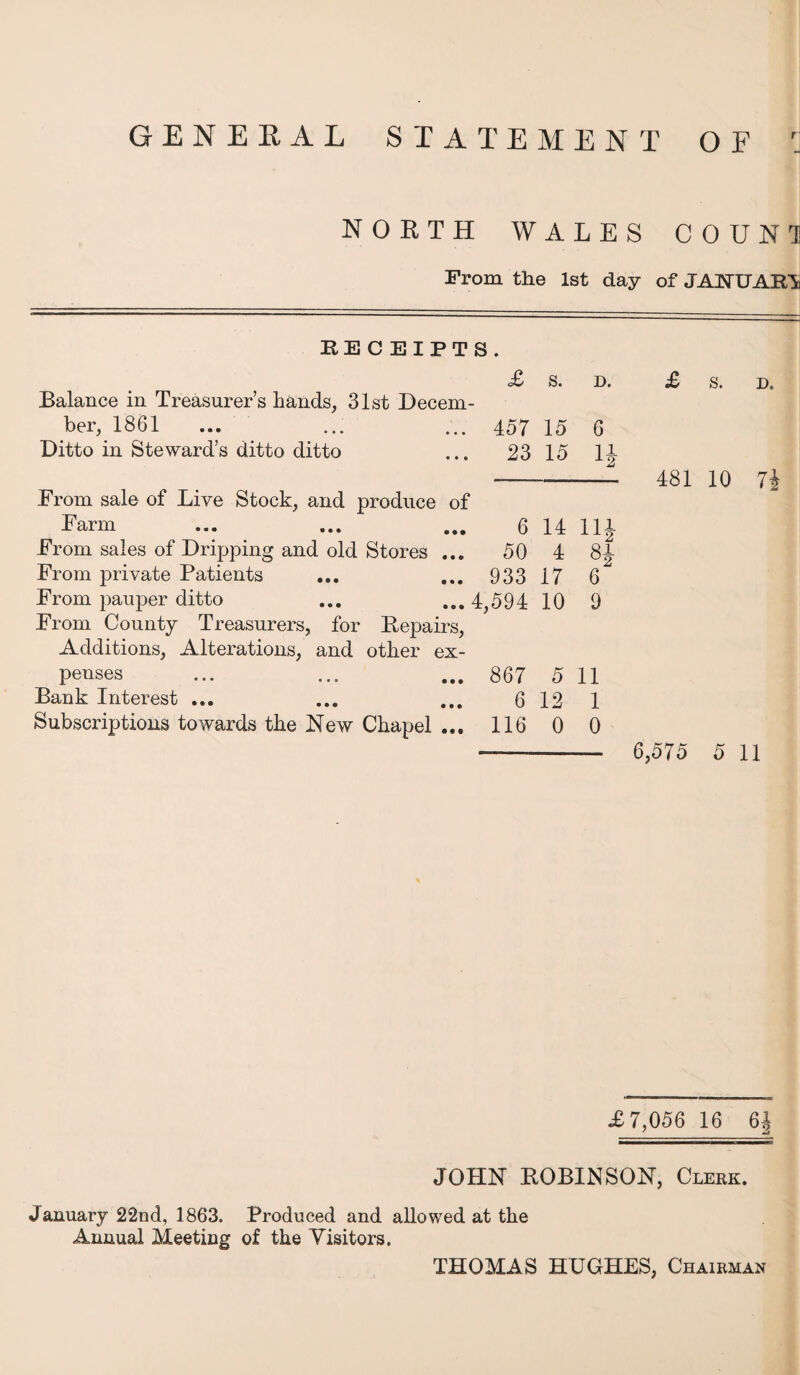 GENERAL STATEMENT OF NORTH WALES C0UN1 From the 1st day of JANUARY RECEIPTS. £ S. D. £ S. D. Balance in Treasurer’s hands, 31st Decem¬ ber, 1861 ... ... ... 457 15 6 Ditto in Steward’s ditto ditto ... 23 15 1J --—-1 481 10 7i From sale of Live Stock, and produce of Farm ... ... ... 6 14 nj From sales of Dripping and old Stores ... 50 4 8J From private Patients ... ... 93317 6 From pauper ditto ... ...4,594 10 9 From County Treasurers, for Repairs, Additions, Alterations, and other ex¬ penses ... ... ... 867 5 11 Bank Interest ... ... ... 6 12 1 Subscriptions towards the New Chapel ... 116 0 0 - 6,575 5 11 £7,056 16 6t| JOHN ROBINSON, Clerk. January 22nd, 1863. Produced and allowed at the Annual Meeting of the Visitors. THOMAS HUGHES, Chairman