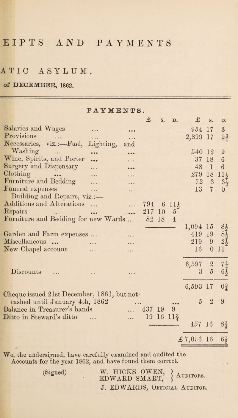 ATIC ASYLUM, of DECEMBER, 1862. PAYMENTS Salaries and Wages Provisions Necessaries, viz.:—Fuel, Lighting, and W ashing Wine, Spirits, and Porter Surgery and Dispensary Clothing Furniture and Bedding Funeral expenses Building and Repairs, viz S. D. £ s. D. 954 17 3 2,899 17 H 540 12 9 37 18 6 48 1 6 279 18 11J 72 3 H 13 7 0 Additions and Alterations ... 794 6 11J Repairs 217 10 5 Furniture and Bedding for new Wards ... 82 18 4 1,094 15 8J Garden and Farm expenses ... 419 19 8J Miscellaneous ... 219 9 2k New Chapel account 16 0 11 6,597 2 n Discounts 3 5 64 +4 6,593 17 0| Cheque issued 21st December, 1861, but not- . cashed until January 4th, 1862 Balance in Treasurers hands • • » D 2 9 437 19 9 Ditto in Steward’s ditto 19 16 Hi 457 16 8| £ 7,056 16 We, the undersigned, have carefully examined and audited the Accounts for the year 1862, and have found them correct. (Signed) W. HICKS OWEN, EDWARD SMART Auditors. N, > T, 1 J. EDWARDS, Official Auditor.