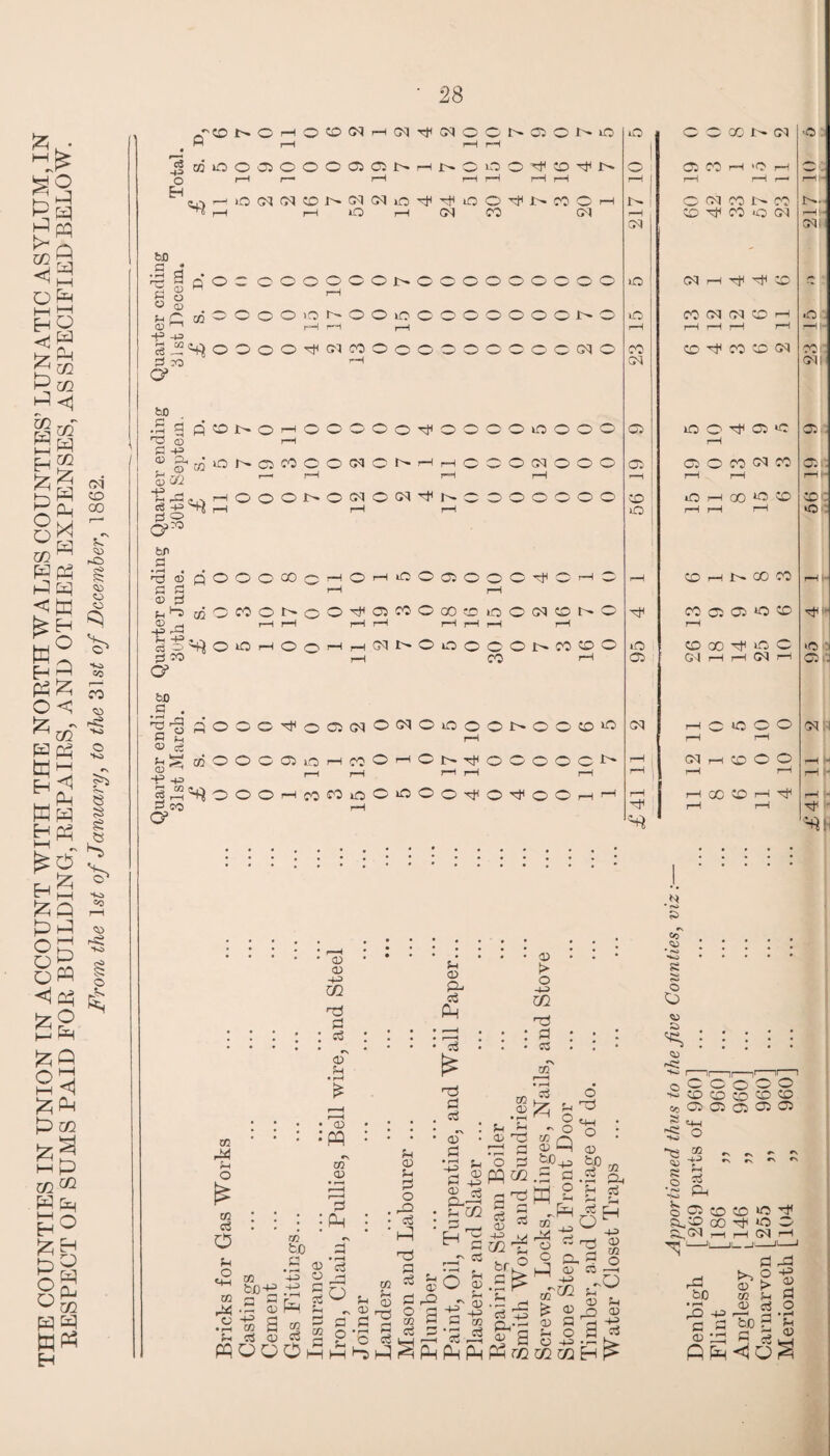 THE COUNTIES IN UNION IN ACCOUNT WITH THE NORTH WALES COUNTIES’ LUNATIC ASYLUM, IN RESPECT OE SUMS PAID FOR BUILDING, REPAIRS, AND OTHER EXPENSES, AS SPECIFIED BELOW. From the 1st of January, to the 31 st of December, 1862. « r—1 03 03 M - ■M a r* Ol Cu —1 fcJO c -e CB 04 zo -43 _ cS 43 3 3 0>20 hr 1 02 3 3 O? hi) .5 • 02 ce 3 5- GO 0 0 0 32 iO rH CO 0 1 0 7 OOOOO H , 03 rH CO O O rH - CD H -P -3 rH rH rH rH rH rH r-H H rH ' 2 f—1 0 0 i-H JO CO lO 0 5 0 0 O ^ O O rH rH rH rH 00 CO H Tf rH • 3 co rH rH rH ^ ■ O3 m M fH o m d o 5-1 o «4H a) a) -M U1 O oS aT p-i a> PQ m a) 3 m fcJO « t» fcJDie 3 -1 • S a) -h> a cn m o • rH —— Sh !j © 02 d W j a F) d ^ sh 5h ^ cu> £ C £ m o • HHb tc 3 o 3 fH M d 5h a> 3 3! O -O H 3 cS 5-1 o d Ph tS 3 r\ • 02 . 3 •3 Ph 11 3 40 ® 3 fTffi 3 ^ r, 03 m CD • rH 5-i 03 ‘o 3 PQ 02 03 3 o K c3 3 • > o -43 02 03 3 : C5 <N m r—H • r-H C3 O - o « Q bo  3 O d £o g n+fl S .S 1/3 ij ,-3 c'i 3 WOCOmhhHhQ^Ph^Ph 3 c3 a> brY .b ^ c3 -4-^ cu 3 ffl rS 12 o o d. h « «a2 fe 02 U 3 3 O C2 4-2 02 M O 03 44H o : 02 jfs. 3 3 5-1 3 L_j CY 03 ^ 3 co 2 ° 03 •—i 32 3 <D 02 3 s .N » •N Cc O o v & ns O o o o o o ■*-> CO CO CO CO CD 03 02 32 02 32 02 cg'o 03 s o ® - V -2 3 oS 3h o 3 CO &*co oo SlG3 r-H r3 bo • r-H 32 -3 3 3 02 35 fife, cc to 4 H1 »o o h (M H c-~ cc 3 3 02 cj O ’3 02 bJO