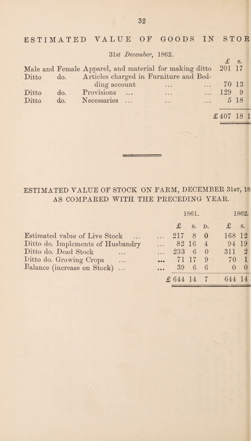 ESTIMATED VALUE OF GOODS IN STOR 31s£ December, 1862. Male and Female Ditto do. Ditto do. Ditto do. Apparel, and material for making ditto Articles charged in Furniture and Bed¬ ding account Provisions Necessaries ... £ s. 201 17 70 13 129 9 5 18 £407 18 1 ESTIMATED VALUE OF STOCK ON FARM, DECEMBER 31st, 18 AS COMPARED WITH THE PRECEDING YEAR. Estimated value of Live Stock Ditto do. Implements of Husbandry Ditto do. Dead Stock Ditto do. Growing Crops Balance (increase on Stock) ... 1861. 1862. £ s. d. £ s. 217 8 0 168 12 82 16 4 94 19 233 6 0 311 2 71 17 9 70 1 39 6 6 0 0 £ 644 14 7 644 14