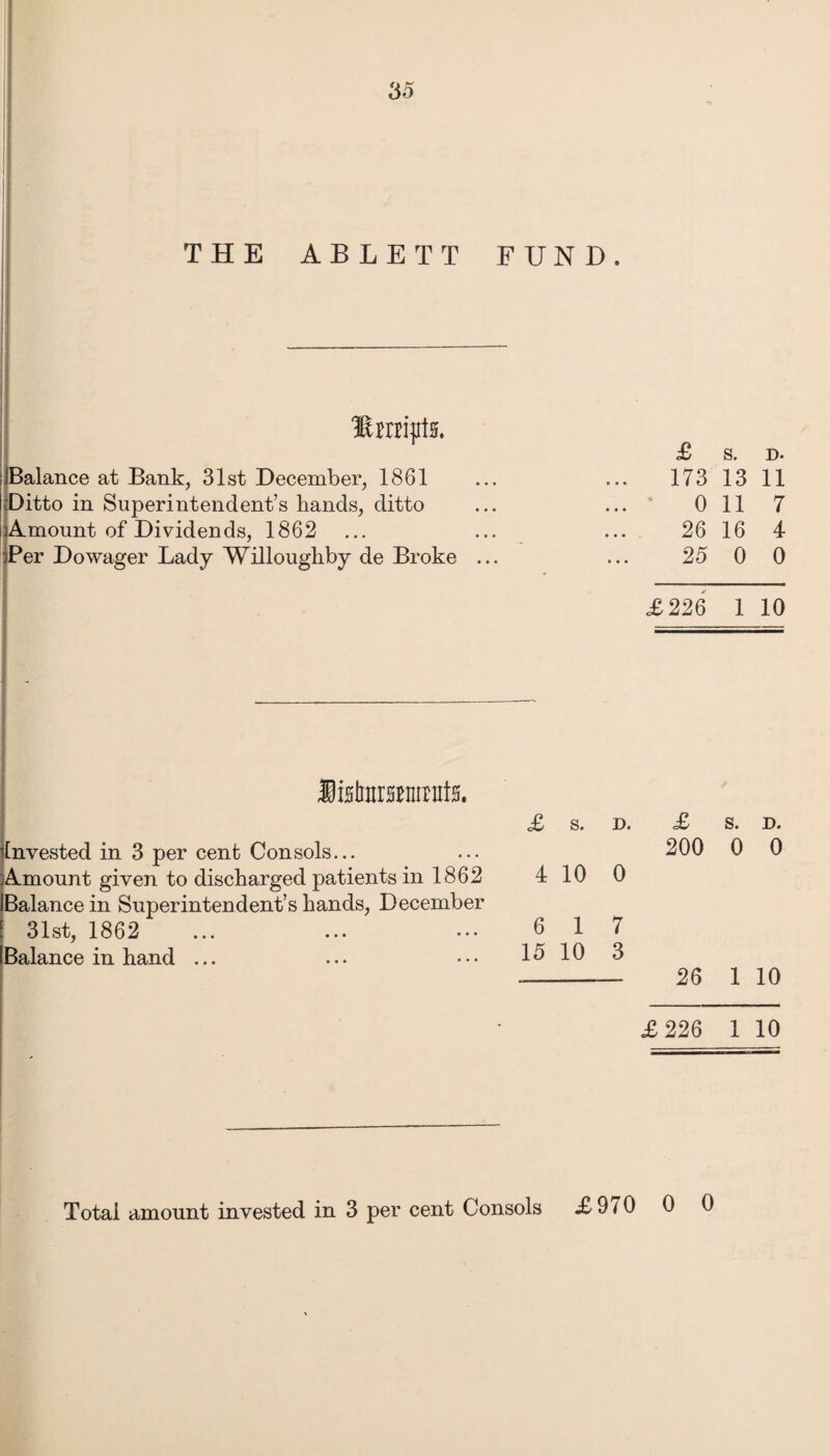 THE ABLETT FUND. — Umipts. jBalance at Bank, 31st December, 1861 itto in Superintendent’s hands, ditto mount of Dividends, 1862 er Dowager Lady Willoughby de Broke £ S. D- 173 13 11 0 11 7 26 16 4 25 0 0 £226 1 10 SMmmmits. invested in 3 per cent Consols... Amount given to discharged patients in 1862 IBalance in Superintendent’s hands, December 31st, 1862 Balance in hand ... £ s. D. £ s. D. 200 0 0 4 10 0 6 17 15 10 3 -- 26 1 10 £ 226 1 10 Total amount invested in 3 per cent Consols X970 0 0
