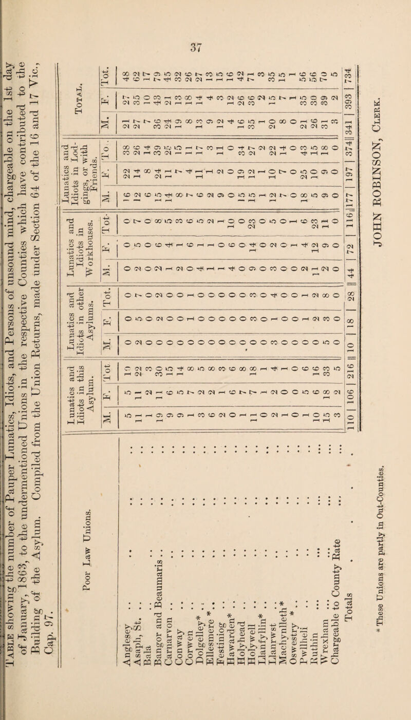 Table showing the number of Pauper Lunatics, Idiots, and Persons of unsound mind, chargeable on the 1st day of January, 18G3, to the undermentioned Unions in the respective Counties which have contributed to the Building of the Asylum. Compiled from the Union Pet urns, made under Section 64 of the 16 and 17 Vic., Cap. 97. _ 0 CO i Lunatics and Idiots in Lod¬ gings, or with Friends. (>] Tt CO ^ »-H t-H ^ O 05 (M h O l> O O O 05 O CM rH CM r-H t-H T—i rH rH CM rH 2 & : r-H 1 Lunatics and Idiots in ! Workhouses. 4H OI>OOOIOCO0iO^hOOCOOOOh^COhO rH CM CM rH OOOO^hOhhO^O^OWOh^cmojo .] © CM O <M i (M O H ^0050COOO(M--h(MO is. 4-- Ot^OCMOO>-<OO©OOC0O-tfOO--H<M00O 00 Lunatics Idiots in Asylun . OiOOtMOOr-iOOOOOCOO'—'OOi-HCMCOO 00 * O<MOOOOOOOOOOOOC0OOOO50O 0 110 106 216 || 10 | Lunatics and Idiots in this Asylum. Tot CCICOOO^OOOOOCO^OOOOh^hO^CDCOO rH CM CO rH r-H rH rH CO iOH^H^iOU(MCMH^M>HCMOCO?DOOCM M. lOrHr-HaiOiC^rHCO^CMOrHr-HOCMrHOrHOUOCO r-H rH t-H r-H tH These Unions are partly in Out-Counties. JOHN ROBINSON, Clerk.