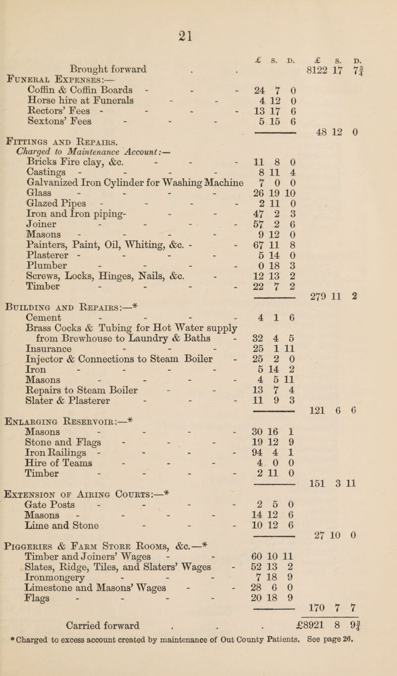 Brought forward Funeral Expenses:— Coffin & Coffin Boards - Horse hire at Funerals Rectors’ Fees - Sextons’ Fees - Fittings and Repairs. Charged to Maintenance Account:— Bricks Fire clay, &c. - Castings - Galvanized Iron Cylinder for Washing Machine Glass - Glazed Pipes - Iron and Iron piping- Joiner - Masons - Painters, Paint, Oil, Whiting, &c. - Plasterer - Plumber - Screws, Locks, Hinges, Nails, &c. Timber - Building and Repairs:—* Cement - Brass Cocks & Tubing for Hot Water supply from Brewhouse to Laundry & Baths Insurance - Injector & Connections to Steam Boiler Iron - Masons - Repairs to Steam Boiler Slater & Plasterer - Enlarging Reservoir:—* Masons - Stone and Flags - Iron Railings - Hire of Teams - Timber - Extension op Airing Courts:—* Gate Posts - Masons - Lime and Stone - Piggeries & Farm Store Rooms, &c.—* Timber and Joiners’Wages Slates, Ridge, Tiles, and Slaters’ Wages Ironmongery - Limestone and Masons’ Wages Flags - £ s. D. 24 7 0 4 12 0 13 17 6 5 15 6 11 8 0 8 11 4 7 0 0 26 19 10 2 11 0 47 2 3 57 2 6 9 12 0 67 11 8 5 14 0 0 18 3 12 13 2 22 7 2 4 1 6 32 4 5 25 1 11 25 2 0 5 14 2 4 5 11 13 7 4 11 9 3 30 16 1 19 12 9 94 4 1 4 0 0 2 11 0 2 5 0 14 12 6 10 12 6 60 10 11 52 13 2 7 18 9 28 6 0 20 18 9 £ S. D. 8122 17 7f 48 12 0 279 11 2 121 6 6 151 3 11 27 10 0 170 7 7 Carried forward £8921 8 91 * Charged to excess account created by maintenance of Out County Patients. See page 26.