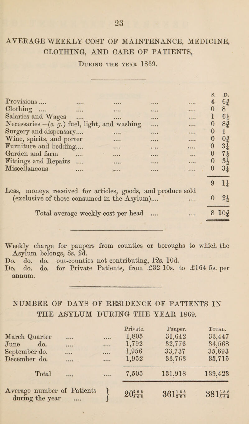 AVERAGE WEEKLY COST OF MAINTENANCE, MEDICINE, CLOTHING, AND CARE OF PATIENTS, During the year 1869. s. D. Provisions.... 4 6| Clothing .... • • • • 0 8 Salaries and Wages • • • • 1 6J Necessaries — (e. g.') fuel, light, and washing • • • • 0 8| Surgery and dispensary.... •«• • 0 1 Wine, spirits, and porter • • • • 0 Of Furniture and bedding.... • • • • 0 3J Garden and farm 0 n Fittings and Repairs .... 0 3| Miscellaneous e e • • 0 H 9 n Less, moneys received for articles, goods, and produce sold (exclusive of those consumed in the Asylum).... • • • • 0 2| Total average weekly cost per head .... • *t>i 8 103 Weekly charge for paupers from counties or boroughs to which the Asylum belongs, 8s. 2d. Do. do. do. out-counties not contributing, 12s. lOd. Do. do. do. for Private Patients, from <£32 10s. to £164 5s. per annum. NUMBER OF DAYS OF RESIDENCE OF PATIENTS IN THE ASYLUM DURING THE YEAR 1869. Private. Pauper. Total. March Quarter 1,805 31,642 33,447 June do. 1,792 32,776 34,568 September do. 1,956 33,737 35,693 December do. 1,952 33,763 35,715 Total 7,505 131,918 139,423 Average number of Patients 1 during the year .... j 20205 ^^3 6 5 861KJ 001358 OO I3 6 5