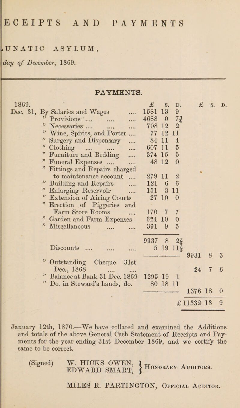 iUNATIC ASYLUM, day of December, 1869. PAYMENTS. £ S. D. £ S. D. 1581 13 9 4688 0 7j 708 12 2 77 12 11 84 11 4 607 31 5 374 15 5 48 12 0 279 11 2 121 6 6 151 3 11 27 10 0 170 7 7 624 10 0 391 9 5 Discounts .... ” Outstanding Cheque 31st Dec., 1868 ” Balance at Bank 31 Dec. 1869 ” Do. in Steward’s hands, do. January 12th, 1870.—We have collated and examined the Additions and totals of the above General Cash Statement of Beceipts and Pay¬ ments for the year ending 31st December 1869, and we certify the same to be correct. 9937 8 2| 5 19 11| - 9931 8 3 24 7 6 1295 19 1 80 18 11 - 1376 18 0 £11332 13 9 1869. Dec. 31, By Salaries and Wages ” Provisions '.... ” Necessaries .... ” Wine, Spirits, and Porter .... ” Surgery and Dispensary ” Clothing ” Furniture and Bedding ” Funeral Expenses .... ” Fittings and Repairs charged to maintenance account .... ” Building and Repairs ” Enlarging Reservoir ” Extension of Airing Courts ” Erection of Piggeries and Farm Store Rooms ” Garden and Farm Expenses ” Miscellaneous (Signed) W. HICKS OWEN, EDWARD SMART, i Honorary Auditors. MILES R. PARTINGTON, Official Auditor.