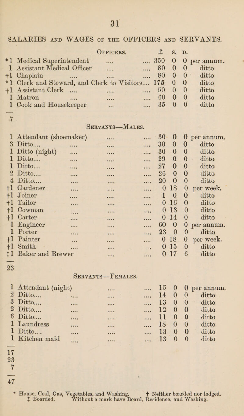 SALARIES and WAGES of the OFFICERS and SERVANTS. Officers. £ s. D. * 1 Medical Superintendent «••• i • M 350 0 0 per annum. 1 Assistant Medical Officer • ••• •••• 80 0 0 ditto fl Chaplain • ••• • • • • 80 0 0 ditto * 1 Clerk and Steward, and Clerk to Visitors.... 175 0 0 ditto fl Assistant Clerk .... • ••• •••• 50 0 0 ditto 1 Matron • ••• •••• 60 0 0 ditto 1 Cook and Housekeeper • • • • • • • 35 0 0 ditto 7 Servants—Males. 1 Attendant (shoemaker) •#*» 30 0 0 per annum. 3 Ditto.... • •••• 30 0 0 ditto 1 Ditto (night) • ••• •••• 30 0 0 ditto 1 Ditto.... • ••• •••• 29 0 0 ditto 1 Ditto.... • ••• •••• 27 0 0 ditto 2 Ditto.... • It* •••• 26 0 0 ditto 4 Ditto.... • • ••• • 20 0 0 ditto fl Gardener • • • • •••• 0 18 0 per week. fl Joiner • ••• • • • • 1 0 0 ditto fl Tailor •••• •••• 0 16 0 ditto fl Cowman • ••• 0 13 0 ditto fl Carter • ••■ •••• 0 14 0 ditto 1 Engineer ■••• »•f• 60 0 0 per annum. 1 Porter • ■•9 •••« 23 0 0 ditto fl Painter • •••• 0 18 0 per week. fl Smith • • • • % 0 15 0 ditto X 1 Baker and Brewer • ••• •••• 0 17 6 ditto 23 Servants—Females. 1 Attendant (night) • ••• •••• 15 0 0 per annum. 2 Ditto.... • ••• •••• 14 0 0 ditto 3 Ditto.... • ••• • • • • 13 0 0 ditto 2 Ditto.... • ••• • » • • 12 0 0 ditto 6 Ditto.... • ••• 11 0 0 ditto 1 Laundress • ••• 18 0 0 ditto 1 Ditto.. . • ••• III* 13 0 0 ditto 1 Kitchen maid • • • • • ••• •••• 13 0 0 ditto 17 23 7 47 * House, Coal, Gas, Vegetables, and Washing. + Neither boarded nor lodged. + Boarded. Without a mark have Board, Residence, and Washing.