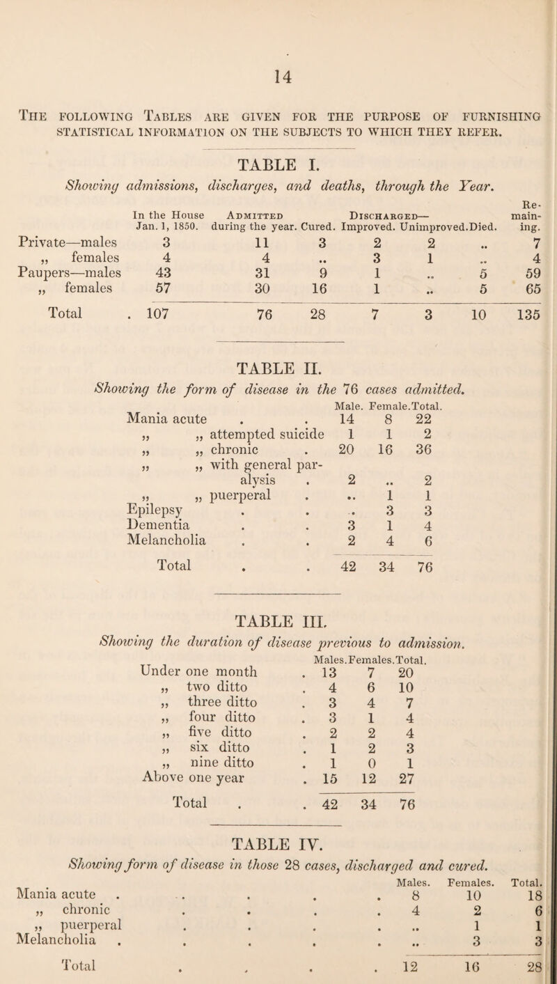 The following Tables are given for the purpose of furnishing STATISTICAL INFORMATION ON THE SUBJECTS TO WHICH THEY REFER. TABLE I. Showing admissions, discharges, and deaths, through the Year. In the House Jan.1, 1850. Admitted during the year. Cured. Discharged— Improved. Unimproved.Died. Re¬ main¬ ing. Private—males 3 11 3 2 2 • • 7 „ females 4 4 • • 3 1 • « 4 Paupers—males 43 31 9 1 5 59 „ females 57 30 16 1 5 65 Total . 107 76 28 7 3 10 135 TABLE II. Showing the form of disease in the 76 cases admitted. Mania acute • t Male. 14 Female.Total. 8 22 55 55 attempted suicide 1 1 2 55 55 chronic 20 16 36 55 55 with general par¬ alysis 2 9 • 2 55 55 puerperal • • 1 1 Epilepsy • • - 0 3 3 Dementia • • 3 1 4 Melancholia • • 2 4 6 Total • « 42 34 76 TABLE III. Showing the duration of disease previous to admission. Males. Females. Total. Under one month .13 7 20 „ two ditto . 4 6 10 „ three ditto . 3 4 7 ,, four ditto . 3 1 4 ,, five ditto . 2 2 4 „ six ditto 1 2 3 „ nine ditto 1 0 1 Above one year . 15 12 27 Total . 42 34 76 TABLE IV. Showing form of disease in those 28 cases, discharged and cured. Males. Females. Total. 8 10 18 4 2 6 1 1 ..3 3 12 16 28 Mania acute „ chronic „ puerperal Melancholia Total