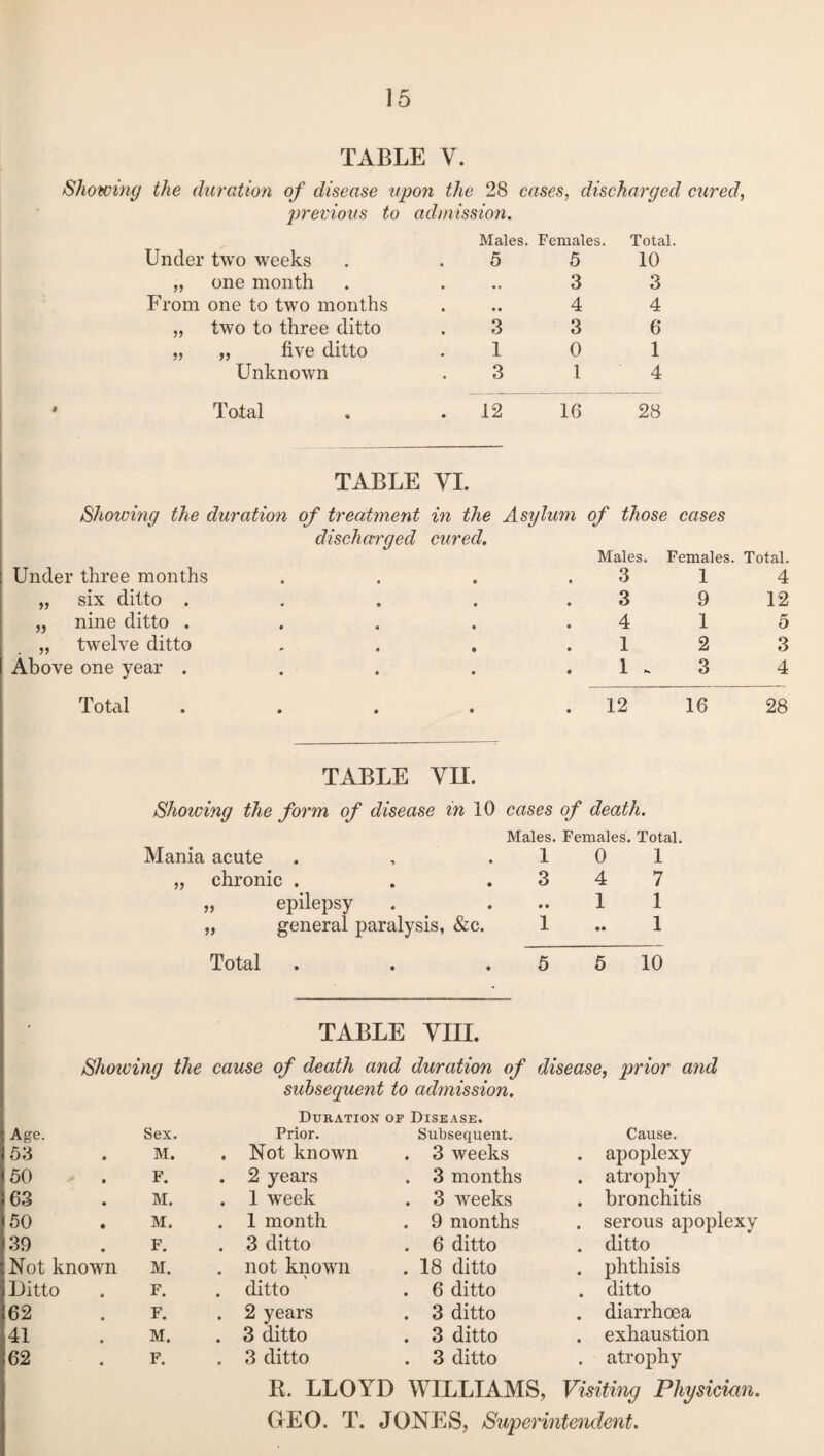 TABLE Y. Showing the duration of disease upon the 28 cases, discharged cured, previous to admission. Under two weeks Males. 5 Females. 5 Total. 10 „ one month • * ♦ 3 3 From one to two months • • • 4 4 „ two to three ditto 3 3 6 „ „ five ditto 1 0 1 Unknown 3 1 4 Total . 12 16 28 TABLE VI. Showing the duration of treatment in the Asylum of those cases discharged cured. Males. Females. Total. Under three months • • • 3 1 4 „ six ditto . • • • 3 9 12 „ nine ditto . • • • 4 1 5 „ twelve ditto *■ • • 1 2 3 Above one year . • • • 1 „ 3 4 Total • • • . 12 16 28 TABLE VII. Showing the form of disease in 10 cases of death. Mania acute Males. Females. Total. 10 1 „ chronic . 3 4 7 „ epilepsy • • 1 1 „ general paralysis, &c. 1 1 Total 5 5 10 TABLE VIII. Shoiving the cause of death and duration of disease, prior and subsequent to admission. Age. Sex. Duration of Disease. Prior. Subsequent. Cause. 53 M. . Not known . 3 weeks . apoplexy 50 F. . 2 years . 3 months . atrophy 63 M. . 1 week . 3 weeks . bronchitis 50 M. . 1 month . 9 months . serous apoplexy 39 F. . 3 ditto . 6 ditto . ditto Not known M. . not known . 18 ditto . phthisis Ditto F. . ditto . 6 ditto . ditto 62 F. . 2 years . 3 ditto . diarrhoea 41 M. . 3 ditto . 3 ditto . exhaustion 62 F. . 3 ditto . 3 ditto . atrophy R. LLOYD WILLIAMS, Visiting Physician. GEO. T. JONES, Superintendent.