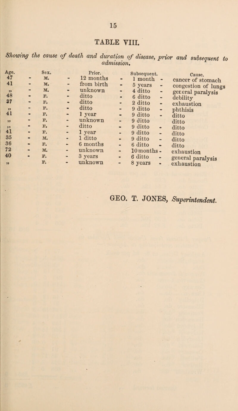 TABLE YIII. Showing the cause of death and duration of disease, prior and subsequent to admission. Age. 47 Sex. - M. mm Prior. 12 months Subsequent. 1 month - Cause. cancer of stomach 41 M. “ from birth - 5 years congestion of lungs gereral paralysis debility 48 - M. - F. m m unknown ditto - 4 ditto - 6 ditto 37 F. mm ditto - 2 ditto exhaustion » F. ditto - 9 ditto phthisis 41 F. 1 year - 9 ditto ditto » F. - unknown 9 ditto ditto >» - F. - ditto - 9 ditto ditto 41 F. - 1 year 9 ditto ditto 35 - M. aft 1 ditto - 9 ditto ditto 36 - F. 6 months 6 ditto ditto 72 M. - unknown 10 months - exhaustion 40 - F. 3 years - 6 ditto general paralysis » F. m unknown 8 years exhaustion GEO. T. JONES, Superintendent.