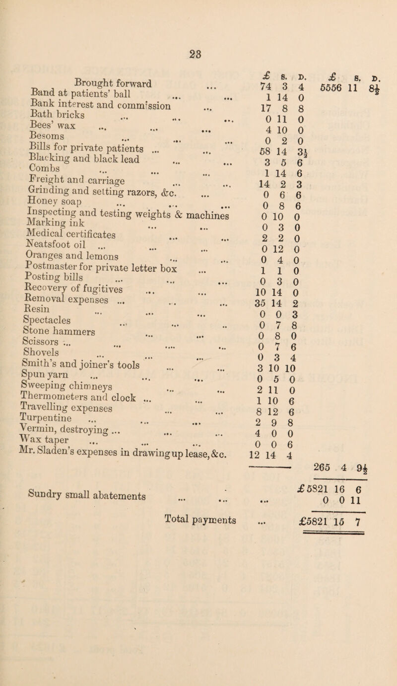 Brought forward Band at patients’ ball Bank interest and commission Bath bricks Bees’ wax Besoms ... ' ... *** Bills for private patients ... Blacking and black lead Combs . ••• •• Freight and carriage Grinding and setting razors, &c. Honey soap Inspecting and testing weights & machines Marking ink Medical certificates Neatsfoot oil ... Oranges and lemons Postmaster for private letter box Posting bills Recovery of fugitives Removal expenses ... Resin Spectacles Stone hammers Scissors ... Shovels Smith’s and joiner’s tools t/ •*• Spun yarn Sweeping chimneys Thermometers and clock ... Travelling expenses Turpentine Vermin, destroying... ... ... Wax taper Mr, Sladen s expenses in drawing up lease,&c. Sundry small abatements 3* 6 £ 8. D, 74 3 4 1 14 0 17 8 8 0 11 0 4 10 0 0 2 0 58 14 3 5 1 14 6 14 2 3 0 6 6 0 8 6 0 10 0 0 3 0 2 2 0 0 12 0 0 4 0 1 1 0 0 3 0 10 14 0 35 14 0 0 0 7 0 8 0 0 7 6 0 3 4 3 10 10 0 5 0 2 110 1 10 6 8 12 6 2 9 8 4 0 0 0 0 6 12 14 4 £ 8. D 5556 11 2 3 8 265 4 9£ £ 5821 16 6 0 0 11 Total payments £5821 15 7