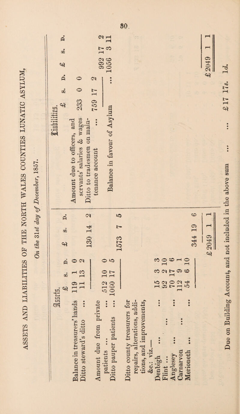 ASSETS AND LIABILITIES OF THE NORTH WALES COUNTIES LUNATIC ASYLUM, On the 31s£ day of December, 1857. 80. ♦ «—* <M CO CO C5 Cl I- 05 rf ca d 93 Sr ^ e 93 © CS © 93 3 «, rO d a> © -49 d © d d o 2 < as o aS ^3 ■49 © 03 ■4J © 2 d r—f s? c+r s > © d aj 2 Q <50 d 92 > aS © <^0 © 'd d f—H o d • r. 49 o a 'd d cS -49 d d o © o < bo d • *h • pH d PP d o © d Q • d C3 • rH m rH o CO CO rH L— uo CO 05 rH rH CO 05 rH O <C1 tn c-» m ft OC^ O *0 COO®HO rH rH . rH CO o t- CO <Cl b- 05 CO W. rH rH rH rH 05 rH cq O kO (M O C^ rH ^ H H rH CO »o o *H iH 05 1H rH I© rH 93 T3 d cS co O Sr © 3 d^ 52 93 © rd Sr 3 •+n cS d is •© © 49 © to 2 ° C3 -W 13 -*t3 PP Q © -m c3 > • i-H Sr d, o «£h 93 -49 d © -49 aS dn © • Sr p © 3 9! +J 3 -49 d cS d &, d H> o o CS -2 d d. L. I •>« S d 2« | h <£ © d c m O cS *S - © a. *£.! 1*® = d to c$ ■ O ^ *\ © *3 03 > o $-> 32 CJO Q © 2* O © )d -49 -49 © . — rr rr . g -CJ p © > 93 S-i © C3 Q Pm • rH G P—H ^ J3D £ © d o Sr © <lo^