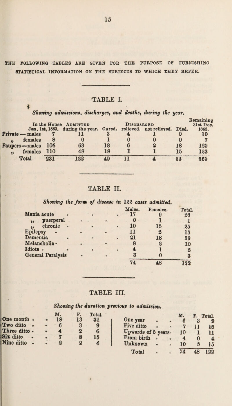 THE FOLLOWING TABLES ARE GIVEN FOR THE PURPOSE OF FURNISHING STATISTICAL INFORMATION ON THE SUBJECTS TO WHICH THEY REFER. TABLE I. * Showing admissions, discharges, and deaths, during the year. In the House Admitted Discharged Remaining 31st Dec. Jan. 1st, 1863. during the year. Cured, relieved. not relieved. Died. 1863. Private — males 7 11 3 4 1 0 10 „ females 8 0 1 0 0 0 7 Paupers—males 106 63 18 6 2 18 125 „ females 110 48 18 1 1 15 123 Total 231 122 40 11 4 83 265 TABLE II. Showing the form of disease in 122 cases admitted. Males. Females. Total Mania acute 9 fl» 17 9 26 „ puerperal - - 0 1 1 „ chronic • . 10 15 25 Epilepsy • - 11 2 13 Dementia • • 21 18 39 Melancholia • a e 8 2 10 Idiots - • » 4 1 5 General Paralysis - - 3 0 3 74 48 122 TABLE III. Showing the duration previous to admission. M. F. Total. M. F. Total. One month - - 18 13 31 One year 6 3 9 Two ditto « - 6 3 9 Live ditto 7 11 18 Thiee ditto - . 4 2 6 Upwards of 5 years- 10 1 11 iSix ditto 7 8 15 From birth - 4 0 4 iNine ditto - 2 2 4 Unknown 10 5 15 Total 74 48 122 ■