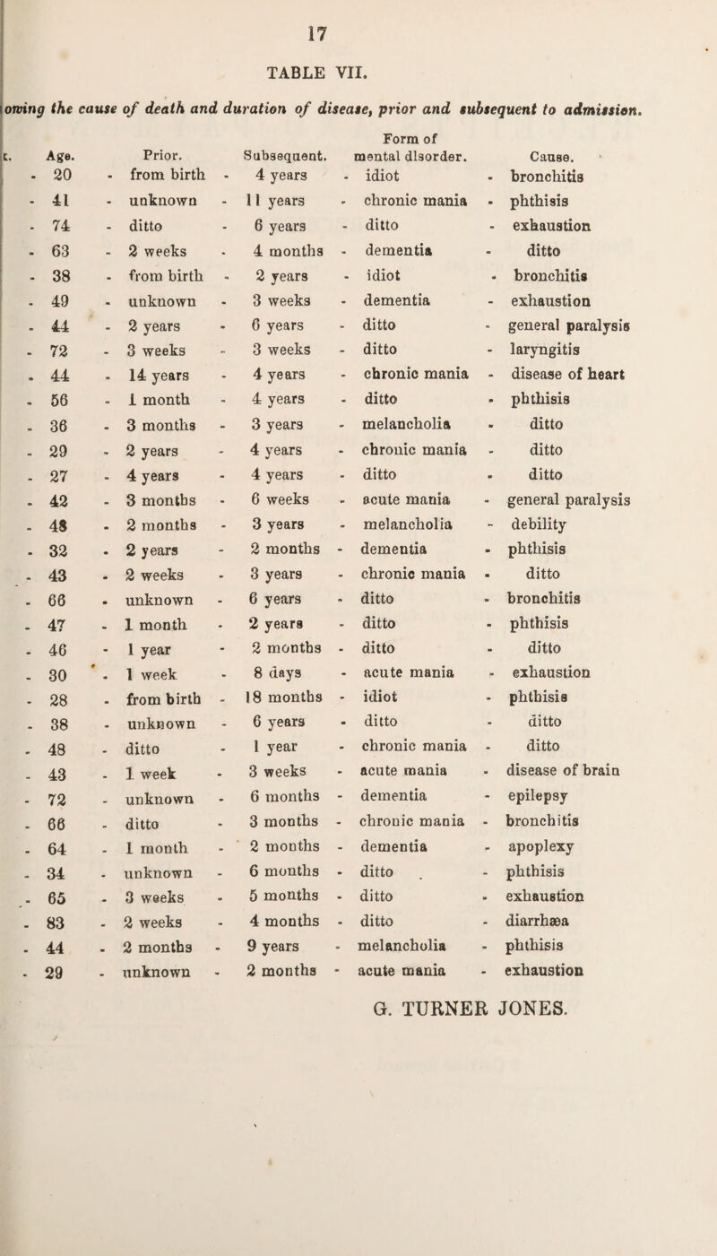 TABLE VII. owing the cause of death and duration of disease, prior and subsequent to admission Form of t. Age. Prior. Subsequent. mental disorder. Cause. 20 - from birth - 4 years idiot bronchitis 41 - unknown 11 years chronic mania phthisis 74 - ditto 6 years ditto exhaustion 63 - 2 weeks 4 months - dementia ditto 38 - from birth 2 years idiot bronchitis 49 - unknown 3 weeks dementia exhaustion 44 - 2 years 6 years ditto general paralysis 72 - 3 weeks - 3 weeks ditto laryngitis 44 - 14 years 4 years chronic mania disease of heart 56 - 1 month 4 years ditto phthisis 36 - 3 months 3 years melancholia ditto 29 . 2 years 4 years chronic mania ditto 27 - 4 years 4 years ditto ditto 42 - 3 months 6 weeks acute mania general paralysis 48 - 2 months 3 years melancholia - debility 32 - 2 years - 2 months - dementia phthisis 43 - 2 weeks 3 years chronic mania ditto 66 ■ unknown 6 years ditto bronchitis 47 - 1 month 2 years ditto phthisis 46 1 year 2 months - ditto ditto 30 1 week 8 days acute mania exhaustion 28 - from birth 18 months - idiot phthisis 38 - unknown 6 years ditto ditto 48 - ditto 1 year chronic mania ditto 43 - 1 week 3 weeks acute mania disease of brain 72 - unknown 6 months - dementia epilepsy 66 - ditto 3 months - chronic mania bronchitis 64 . 1 month 2 months - dementia apoplexy 34 . unknown 6 months - ditto phthisis 65 - 3 weeks 5 months - ditto exhaustion 83 - 2 weeks 4 months - ditto diarrhaea 44 . 2 months - 9 years melancholia phthisis 29 . unknown - 2 months - acute mania - exhaustion