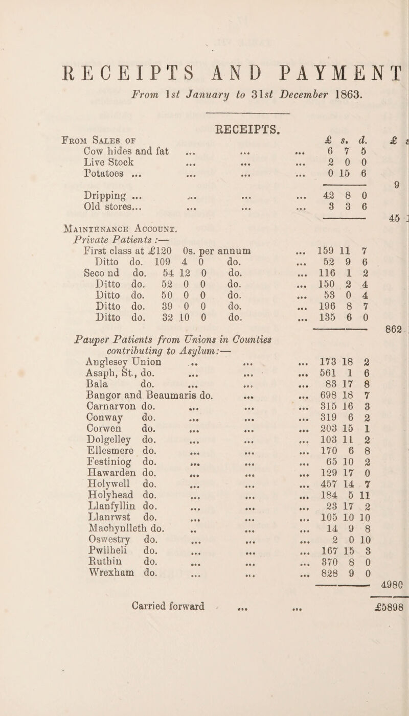 RECEIPTS AND PAYMENT From, J st January to 3lst December 1863. From Sales of Cow hides and fat Live Stock Potatoes ... RECEIPTS. • • • • a o o ••• ••• 0 9 9 • ® 9 »• I s» d. 6 7 5 2 0 0 0 15 6 Dripping ... Old stores... 42 8 0 3 3 6 Maintenance Account. Private Patients:— First class at <£120 0s. per annum ... 159 11 7 Ditto do. 109 4 0 do. ... 52 9 6 Seco nd do. 54 12 0 do. ... 116 1 2 Ditto do. 52 0 0 do. ... 150 2 4 Ditto do. 50 0 0 do. ... 53 0 4 Ditto do. 39 0 0 do. ... 196 8 7 Ditto do. 32 10 0 do. ... 135 6 0 Pauper Patients from Unions in Counties contributing to Asylum:— Anglesey Union . • * 9*9 9 9 9 173 18 2 Asaph, St., do. 9 • • 9 9 9 99 9 561 1 6 Bala do. 0 9 9 9 9 0 9 9 9 83 17 8 Bangor and Beaumaris do. 90 9 9 9 9 698 18 7 Carnarvon do. &• C • 9 9 9 9 9 315 16 3 Conway do. • M • 99 9 9 9 319 6 2 Corwen do. • • • 9 9 9 9 9 9 203 15 1 Dolgelley do. • • • 9 9 9 0 9 9 103 11 2 Ellesmere do. etc 9 9 9 9 9 9 170 6 8 Festiniog do. 9 9 9 0 9 9 65 10 2 Hawarden do. • 9 • 99 9 9 9 9 129 17 0 Holywell do. • a • 9 9 9 9 9 9 457 14 7 Holyhead do. CM 9 9 9 9 9 9 184 5 11 Llanfyllin do. • • • 9 9 9 9 9 9 23 17 2 Llanrwst do. • f • 9 9 9 9 9 9 105 10 10 Machynlleth do. • • 9 9 9 9 9 9 14 9 8 Oswestry do. • • • 9*9 9 9 9 2 0 10 Pwllheli do. • • 0 9 9 9 9 9 0 167 15 3 Ruthin do. #0 • 9 9 9 9 9 0 370 8 0 Wrexham do. • 90 9 ' 9 0 9 9 828 9 0 £ i 9 45 ] 862 4980