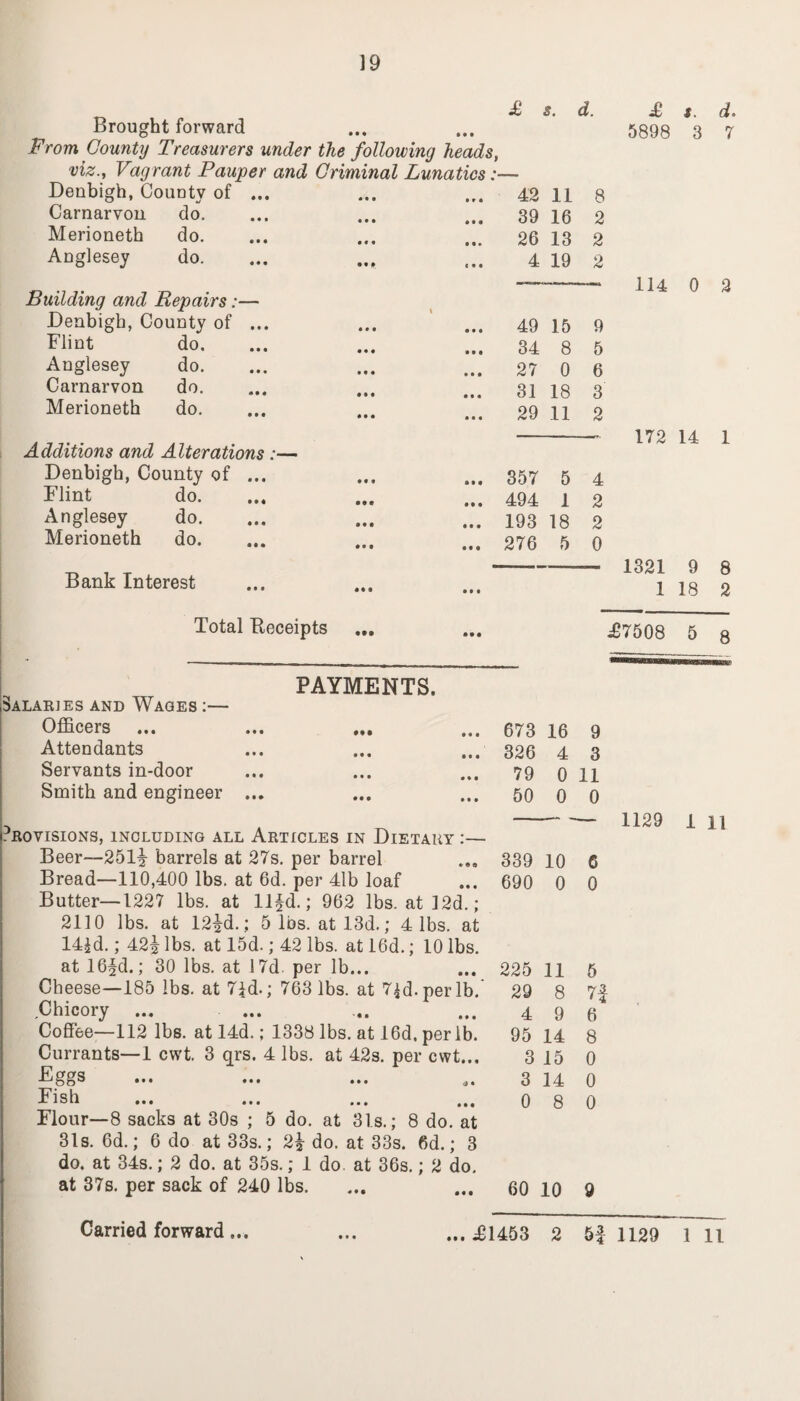 Brought forward viz., Vagrant Pau Denbigh, County of Carnarvon do. Merioneth do. Anglesey do. Building and Repairs:— Denbigh, County of .. Flint do. Anglesey do. Carnarvon do. Merioneth do. Additions and Alterations :— Denbigh, County of ... Flint do. Anglesey do. Merioneth do. Bank Interest Total Receipts £ s. d. > 42 11 8 39 16 2 26 13 2 4 19 2 49 15 9 34 8 5 27 0 6 31 18 3 29 11 2 357 5 4 494 1 2 193 18 2 276 5 0 £ 5898 s. 1321 1 9 18 d. 7 114 0 2 172 14 1 8 2 £7508 5 8 PAYMENTS. Salaries and Wages :— Officers ... Attendants Servants in-door Smith and engineer ... Provisions, including all Articles in Dietary :— Beer—251^- barrels at 27s. per barrel Bread—110,400 lbs. at 6d. per 41b loaf Butter—1227 lbs. at ll^d.; 962 lbs. at!2d.; 2110 lbs. at 12id.; 5 lbs. at 13d.; 4 lbs. at 14£d.; 42^ lbs. at 15d.; 42 lbs. at 16d.; 10 lbs. at 16fd.; 30 lbs. at 17d per lb... Cheese—185 lbs. at 7id.; 763 lbs. at 7£d.perlb. Chicory ... Coffee—112 lbs. at 14d.; 1338 lbs. at 16d. per lb. Currants—1 cwt. 3 qrs. 4 lbs. at 42s. per cwt... Fggs ... ... ... „. Fish •*- iOLA ••• ••• ((| Flour—8 sacks at 30s ; 5 do. at 31s.; 8 do. at 31s. 6d.; 6 do at 33s.; 2j do. at 33s. fid.; 3 do. at 34s.; 2 do. at 35s.; 1 do. at 36s.; 2 do. at 37s. per sack of 240 lbs. 673 16 326 4 79 0 50 0 9 3 11 0 - 1129 1 11 339 690 225 29 4 95 3 3 0 10 0 11 8 9 14 15 14 8 6 0 5 7i 6 8 0 0 0 60 10 9 ... £1453 2 5f 1129 1 11