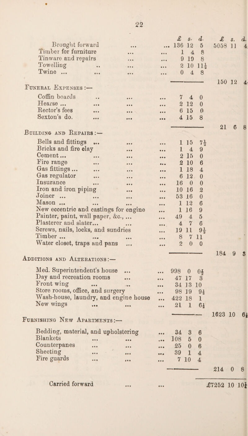 Brought forward Timber for furniture Tinware and repairs Towelling Twine ... Funeral Expenses :— Coffin boards Heaise ... ... ... Rector’s fees Sexton’s do. Building and Repairs: — Bells and fittings ... Bricks and fire day Cement... Fire range Gas fittings... Gas regulator Insurance Iron and iron piping Joiner ... Mason ... New eccentric and castings for engine Painter, paint, wall paper, &c., ... Plasterer and slater... Screws, nails, locks, and sundries Timber ... Water closet, traps and pans Additions and Alterations:— Med. Superintendent’s house ... Day and recreation rooms Front wing Store rooms, office, and surgery Wash-house, laundry, and engine house New wings Furnishing New Apartments:— Bedding, material, and upholstering Blankets Counterpanes Sheeting Fire guards £ s- d. ... 136 12 5 1 4 8 9 19 8 2 10 m 0 4 8 • • • 7 4 0 • • • 2 12 0 • • • 6 15 0 4 15 8 • • • 1 15 71 • • • 1 4 9 • • • 2 15 0 ♦ • • 2 10 6 • • • 1 18 4 • • • 6 12 0 • • • 16 0 0 M • 10 16 2 • • • 53 16 0 • • • 1 12 6 • • • 1 16 9 • # • 49 4 5 • • • 4 7 6 19 11 H • • • 8 7 11 • • • 2 0 0 ... 998 0 o i 47 17 3 34 13 10 98 19 91 ... 422 18 1 ... 21 1 61 ... 34 3 6 ... 108 5 0 ... 25 0 6 ... 39 1 4 7 10 4 £ s. d. 5058 11 4. 150 12 4. 21 6 8 184 9 S 1623 10 6J 214 0 8 • • • Mt £7252 10 10i