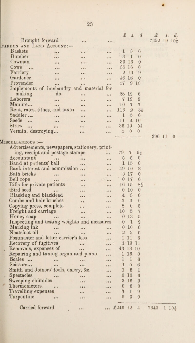 Brought forward Garden and Land Account: — Baskets ... ••• Butcher Cowman Cows ... ... ... ... Farriery Gardener Provender Implements of husbandry and material for making do. Laborers Manure... Rent, rates, tithes, and taxes Saddler... ... ... ... Seeds ... ... ... ... Stt aw ... ... ... ... Vermin, destroying... Miscellaneous :— Advertisements, newspapers, stationery, print¬ ing, receipt and postage stamps Accountant ■ Band at patients’ ball Bank interest and commission ... Bath bricks Bell rope Bills for private patients ■Bird seed Blacking and blacklead Combs and hair brushes Copying press, complete Freight and carriage Honey soap Inspecting and testing weights and measures Marking ink Neatsfoot oil Postmaster and letter carrier’s fees Recovery of fugitives . Removals, expenses of Repairing and tuning organ and piano Scales ... ... ... ... Scissors... ... ... ... Smith and Joiners’ tools, emery, &c. Spectacles Sweeping chimnies Thermometors Travelling expenses Turpentine £ s. d. 1 3 3 1 33 16 38 16 2 16 46 16 6 0 0 0 9 0 4T 9 10 28 12 6 7 19 9 10 7 7 116 2 3i l 5 6 11 4 10 36 19 6i 4 0 0 79 5 1 7 5 15 49 10 0 17 0 17 16 15 0 10 4 3 3 0 8 0 10 5 0 13 0 1 0 10 2 2 9£ 0 0 8 0 6 8f 0 6 0 5 7 5 2 6 6 11 6 19 11 1 4 43 18 10 16 1 5 6 1 1 0 1 0 10 3 16 0 6 3 1 0 3 £ s- d- 7252 10 lOi 390 11 0