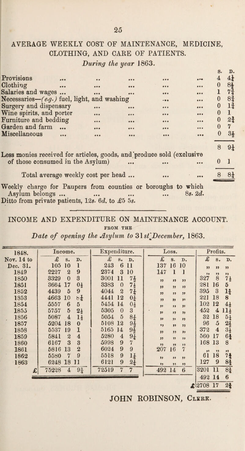 AVERAGE WEEKLY COST OF MAINTENANCE, MEDICINE, CLOTHING, AND CARE OF PATIENTS. During the year J863. Provisions Clothing Salaries and wages ... Necessaries—(e.g.) fuel, light, and washing Surgery and dispensary Wine spirits, and porter Furniture and bedding Garden and farm ... Miscellaneous Less monies received for articles, goods, and produce sold (exclusive of those consumed in the Asylum) Total average weekly cost per head ... ... ... s. D. 4 4£ 0 8§ 1 n 0 81 0 If 0 1 0 2f 0 7 0 3§ 8 n 0 i 8 84 Weekly charge for Paupers from counties or boroughs to which Asylum belongs ... ... ... ... 8s- 2d. Ditto from private patients, 12s. 6d. to £5 5s. INCOME AND EXPENDITURE ON MAINTENANCE ACCOUNT. FROM THE Date of opening the Asylum to 31 'December, 1863. 1848. Income. Expenditure. Loss. Profits. Nov, 14 to £ s. D. £ 8. D. £ s. D. £ s. D. Dec. 31. 105 10 1 243 6 11 137 16 10 » » 99 1849 2227 2 9 2374 3 10 147 1 1 99 95 99 1850 3329 0 3 3001 11 n 55 99 99 327 8 74 1851 3664 17 01 3383 0 74 J5 95 99 281 16 5 1852 4439 5 9 4044 2 74 95 99 59 395 3 If 1353 4663 10 b* 4441 12 04 59 » 91 221 18 8 1854 5557 6 5 5454 14 04 99 99 >» 102 12 44 1855 5757 5 24 5305 0 3 99 » 452 4 114 1856 5087 4 14 5054 5 84 91 9> 32 18 54 1857 5204 18 0 5108 12 94 *9 99 99 96 5 2f 1858 5537 19 1 5165 14 94 99 99 19 372 4 34 1859 5841 2 4 5280 4 94 )5 15 59 560 17 Of 1860 6167 3 3 5998 9 7 >5 207 59 95 168 13 8 1861 5816 13 2 6024 9 9 16 7 91 55 95 1862 5580 7 9 5518 9 14 99 99 99 61 18 7f 1863 6248 18 11 6121 9 24 99 55 99 127 9 8f £ 75228 4 94 72519 7 7 492 14 6 3201 11 84 £ 492 2708 14 17 6 2f JOHN ROBINSON, Clerk.