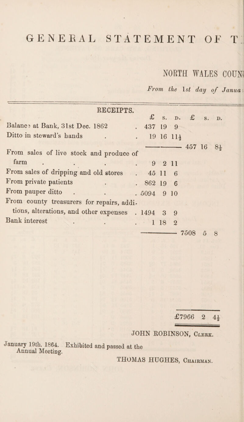 NORTH WALES C0UN1 From the ls£ day of Janua RECEIPTS. £ S. D. £ s. D. Balance at Bank, 31st Dec. 1862 . 437 19 9 Ditto in steward’s hands . . 19 16 11^ . 457 16 8* From sales of live stock and produce of farm . . . 9 2 11 From sales of dripping and old stores . 45 11 6 From private patients . . 862 19 6 From pauper ditto . . . 5094 9 10 From county treasurers for repairs, addi¬ tions, alterations, and other expenses . 1494 3 9 Bank interest . . , 1 18 2 --- 7508 5 8 £7966 2 4* JOHN ROBINSON, Clerk. iJanuary 19th. 1864. Exhibited and passed at the Annual Meeting. THOMAS HUGHES, Chairman.