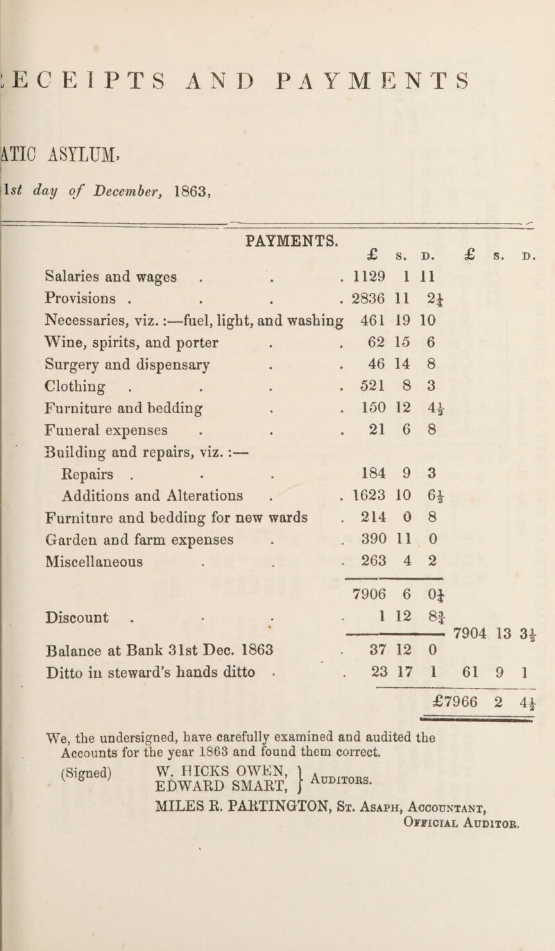 RECEIPTS AN D PAYMEN T S ATIO ASYLUM. ls£ day of December, 1863, PAYMENTS. £ s. D. Salaries and wages 1129 1 11 Provisions .... 2836 11 2i Necessaries, viz.:—fuel, light, and washing 461 19 10 Wine, spirits, and porter 62 15 6 Surgery and dispensary 46 14 8 Clothing .... 521 8 3 Furniture and bedding 150 12 4i Funeral expenses 21 6 8 Building and repairs, viz. :— Repairs . 184 9 3 Additions and Alterations 1623 10 6* Furniture and bedding for new wards 214 0 8 Garden and farm expenses 390 11 0 Miscellaneous 263 4 2 7906 6 o* Discount . 1 12 mb* 00 Balance at Bank 31st Dec. 1863 37 12 0 Ditto in steward’s hands ditto • 23 17 1 £ s. D. 7904 13 31- 61 9 1 £7966 2 4* We, the undersigned, have carefully examined and audited the Accounts for the year 1863 and found them correct. (Signed) W. HICKS OWLN, j A EDWARD SMART, j AUD1T0RS* MILES R. PARTINGTON, St. Asaph, Accountant, Official Auditor.