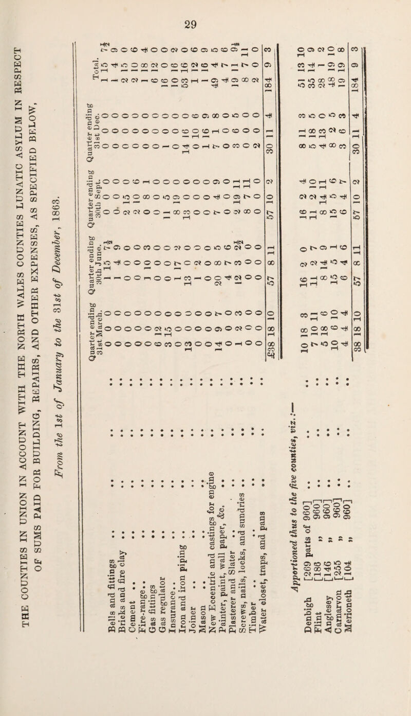 THE COUNTIES IN UNION IN ACCOUNT WITH THE NORTH WALES COUNTIES LUNATIC ASYLUM IN RESPECT OF SUMS PAID FOR BUILDING, REPAIRS, AND OTHER EXPENSES, AS SPECIFIED BELOW, From the 1st of January to the 31 st of December, 1863. t'OO(04O0NO<0Oi0!005-O _20Tfooaoo?©occ<?<0'^r>‘'-<t>© ^ rH ~>NW«CO(OOnH - © hH 05 00 (Oi — —• o ^ ■—» p *3 p iOOOOOOOOOCOOiOOOOOO ,oooooooooo©hocoo© *“• 4-3 __ —_J nOOCOOOi-OrfOHt>.©COCW ci 3 Gf aJOOOfflHOOOOOOOOHHO ~ o, H H P (X) ®COOOiOOOOOiOOCOOr|IOC5hO 5 ^ 1—1 ““ 1 ^ jooOwOOO-'COrtOOt'OJIQOC § « - H bo a h|m ‘t'OiQOCOOOWOOCOOtNOC © H 5 ®H5O'^O©©©Ot^CC?©00t>-C0OC ct) n © P3 4-» a WH©oi*MOc rH <0? — bo .S^’OCoOOOOOOOOt-OMOC '3 o p ®^0 0000«i000000l0«cc ^ S —■ —1 n\ © iiOOOOOOCOOCOOO^OH 3© rH P- D CO a O C © © © OJ © 00 rH —* CO © CO H — © © •H f—H *■“< r—< © — © 00 GO 05 00 •OCOOi’fr. CO Hi CO © © o CO ^h rH 00 CO CO —■ *-H P-H rH pH o 00 © H °0 CO o CO CO ot H © rH CO t~ c? pH © <N 04 rH © H © rH rr t-H CDHOO>0(0 tr © H rH -h © fH tr © >H CO rH rH “H 00 oc CO -H 00 © CO © © © CC,r-COOH © —* rH --h rH 00 00 © 00 CO hH 00 rH X; rHi rH r* 00 CO © t'* *0 © H rH 1-1 00 CO ** •r* s> r. *> <4> ■fc* c s o V ss. O © O ~^ © g CO © jo CO C5 05 © 0> © s o •«* HO in c §: W £ £ £ S <3 (34 © © o* co co *2 hn 00 tP © © rH rH XI bo • t—* X ■ (3 ® Q ® m ® S3 to S fl 5 PM < O ® S3 o • pH f-1 CD