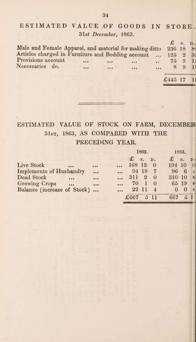 34 ESTIMATED VALUE OF GOODS IN 3D* December, 1863. Male and Female Apparel, and material for making ditto Articles charged in Furniture and Bedding account ... Provisions account Necessaries do. ... ... ... ■ ... STORE. £ S. D„ 236 18 8'- 125 2 3d 75 9 1 8 9 1 £445 17 1 ESTIMATED VALUE OF STOCK ON FARM, DECEMBER 31st, 1863, AS COMPARED WITH THE PRECEDING YEAR. Live Stock Implements of Husbandry Dead Stock Growing Crops Balance (increase of Stock) ... 1862. £ s. D. 168 12 0 94 19 7 311 2 0 70 1 0 22 11 4 1863. £ S. D) 194 10 C 96 6 « 310 10 a 65 19 « 0 0 •