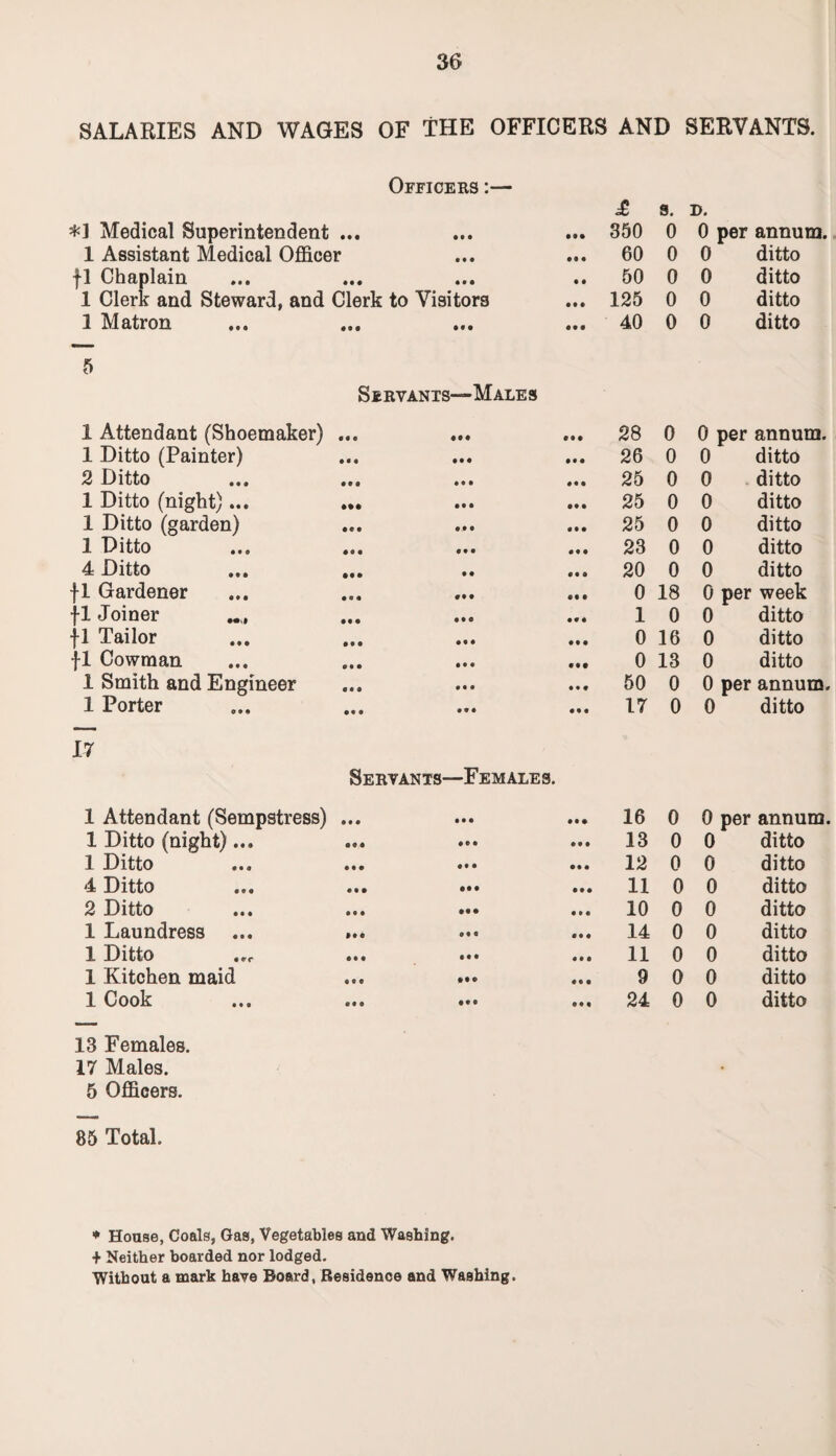 SALARIES AND WAGES OF THE OFFICERS AND SERVANTS. Officers :— £ s. D. *1 Medical Superintendent • ♦ • 0 9 9 000 350 0 0 per annum. 1 Assistant Medical Officer 0 9 0 90 0 60 0 0 ditto fl Chaplain 000 0 9 0 0 0 50 0 0 ditto 1 Clerk and Steward, and Clerk to Visitors 09 0 125 0 0 ditto 1 Matron 000 00 0 0 0 0 40 0 0 ditto 5 Servants—Males 1 Attendant (Shoemaker) 000 00 0 0 9 0 28 0 0 per annum. 1 Ditto (Painter) • • • 00 0 26 0 0 ditto 2 Ditto • • • 0 0 0 25 0 0 ditto 1 Ditto (night)... 0*0 09 0 25 0 0 ditto 1 Ditto (garden) 000 0 0 0 25 0 0 ditto 1 Ditto • •0 #9 0 23 0 0 ditto 4 Ditto • 0* 0 9 0 20 0 0 ditto fl Gardener 0 9 0 09 0 0 18 0 per week fl Joiner 00 0 0 0 0 0 0 0 1 0 0 ditto fl Tailor 0 9 0 0 0 0 09 0 0 16 0 ditto fl Cowman 0 9 0 0 9 0 09# 0 13 0 ditto 1 Smith and Engineer 00 0 0 0 0 50 0 0 per annum. 1 Porter 0 9 0 0 0 0 0 9 0 17 0 0 ditto 1 Attendant (Sempstress) ... 9 0 0 ... 16 0 0 per annum. 1 Ditto (night)... 00 0 ... 13 0 0 ditto 1 Ditto 0 9 0 ... 12 0 0 ditto 4 Ditto 00 0 ... 11 0 0 ditto 2 Ditto 000 ... 10 0 0 ditto 1 Laundress ... ... 09 9 ... 14 0 0 ditto 1 Ditto ... ... 09 0 ... 11 0 0 ditto 1 Kitchen maid • 0 0 ... 9 0 0 ditto 1 Cook 00 9 ... 24 0 0 ditto 13 Females. 17 Males. 5 Officers. 85 Total. * House, Coals, Gas, Vegetables and Washing. + Neither boarded nor lodged. Without a mark have Board, Residence and Washing.