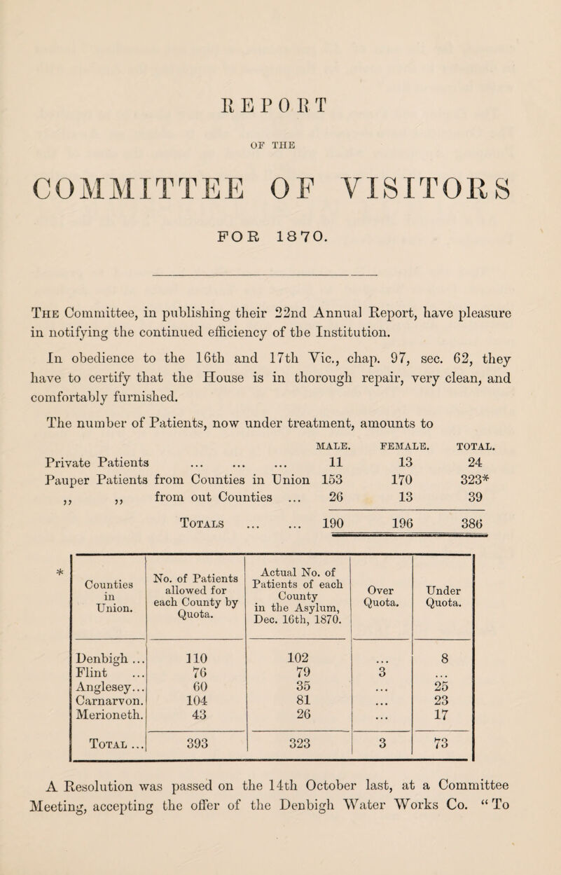 REPO R T OF THE COMMITTEE OF VISITORS FOR 1870. The Committee, in publishing their 22nd Annual Report, have pleasure in notifying the continued efficiency of the Institution. In obedience to the 16th and 17th Vic., chap. 97, sec. 62, they have to certify that the House is in thorough repair, very clean, and comfortably furnished. The number of Patients, now under treatment, amounts to MALE. FEMALE. TOTAL. Private Patients ••• ••• 11 13 24 Pauper Patients from Counties in Union 163 170 323* j j 5) from out Counties 26 13 39 Totals . 190 196 386 Counties in Union. No. of Patients allowed for each County by Quota. Actual No. of Patients of each County in the Asylum, Dec. 16th, 1870. Over Quota. Under Quota. Denbigh ... no 102 8 Flint 76 79 3 ... Anglesey... 60 35 • » • 25 Carnarvon. 104 81 ■ • • 23 Merioneth. 43 26 • • • 17 Total ... 393 323 3 73 A Resolution was passed on the 14th October last, at a Committee Meeting, accepting the offer of the Denbigh Water Works Co. “To