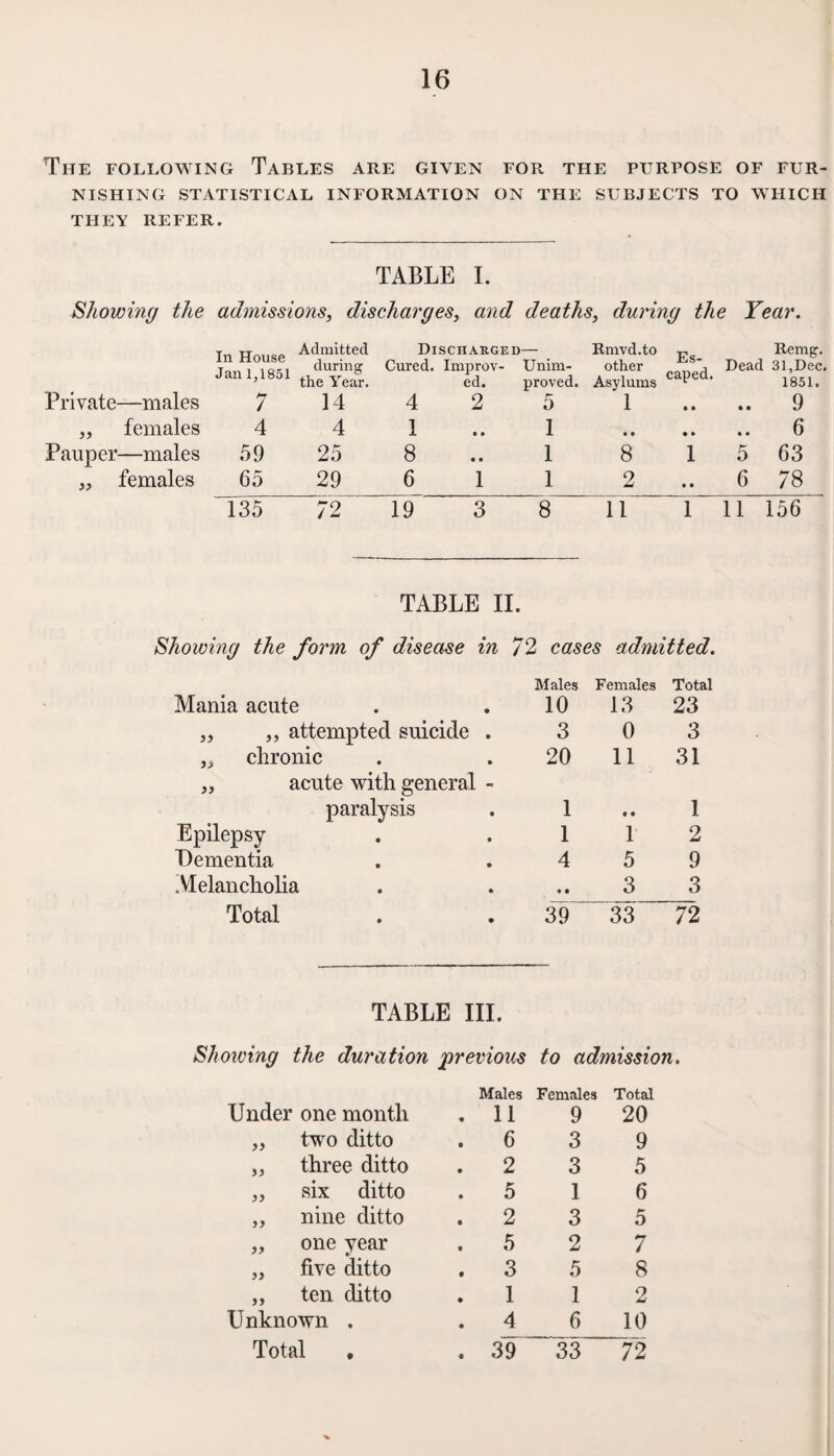 The following Tables are given for the purpose of fur¬ nishing STATISTICAL INFORMATION ON THE SUBJECTS TO WHICH THEY REFER. TABLE I. Showing the admissions, discharges, and deaths, during the Year. Private—males In House Jan 1,1851 7 Admitted during the Year. 14 Discharged Cured. Improv¬ ed. 4 2 Unim¬ proved. ' 5 Rmvd.to other Asylums 1 Es¬ caped. • • Remg. Dead 31,Dec, 1851. .. 9 „ females 4 4 1 • • 1 • • • • • • 6 Pauper—males 59 25 8 • • 1 8 1 5 63 „ females 65 29 6 1 1 2 • • 6 78 135 72 19 3 8 11 1 11 156 TABLE II. Showing the form of disease in 72 cases admitted. Mania acute Males 10 Females 13 Total 23 „ „ attempted suicide . 3 0 3 chronic 20 11 31 „ acute with general - paralysis 1 • • 1 Epilepsy 1 1 2 Dementia 4 5 9 Melancholia • • 3 3 Total 39 33 72 TABLE III. Showing the duration previous to admission. Under one month Males . 11 Females 9 Total 20 „ two ditto . 6 3 9 „ three ditto . 2 3 5 „ six ditto . 5 I 6 „ nine ditto . 2 3 5 „ one year . 5 2 7 „ five ditto . 3 5 8 „ ten ditto 1 1 9 jU Unknown . . 4 6 10 Total , . 39 33 72