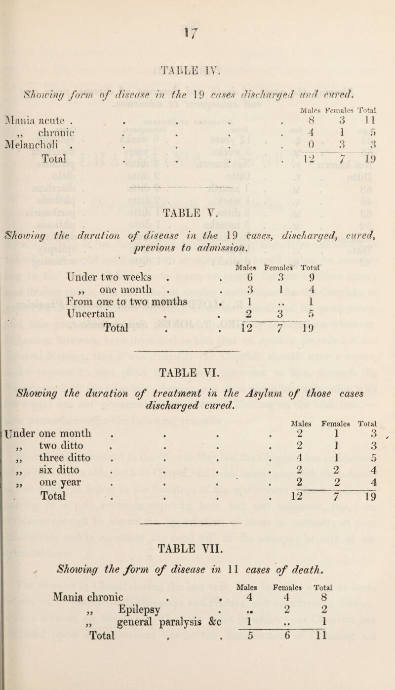 / TABLE IV Showing form of disease in the 19 cases discharged and cared. Alania acute . ,, chronic Melancholi . Total Males Females Total 8 3 11 4 1 f» 0 3 3 12 7 B TABLE V. Showing the duration of disease in the 19 eases, discharged, cured\ previous to admission. Under two weeks Males 6 Females 3 Total 9 ,, one month 3 1 4 From one to two months 1 • • 1 Uncertain 2 3 5 Total 12 7 19 TABLE Showing the duration of treatment Under one month discharged tt two ditto tt three ditto tt six ditto tt one year , Total VI. in the Asylum of those cases cured. Males 2 Females 1 Total 3 2 1 3 4 1 5 2 2 4 . 2 2 4 12 7 19 TABLE VII. Showing the form of disease in 11 cases of death. Mania chronic Epilepsy general paralysis &c ft Males Females Total 4 4 8 ..2 2 1 .. i Total 6 11