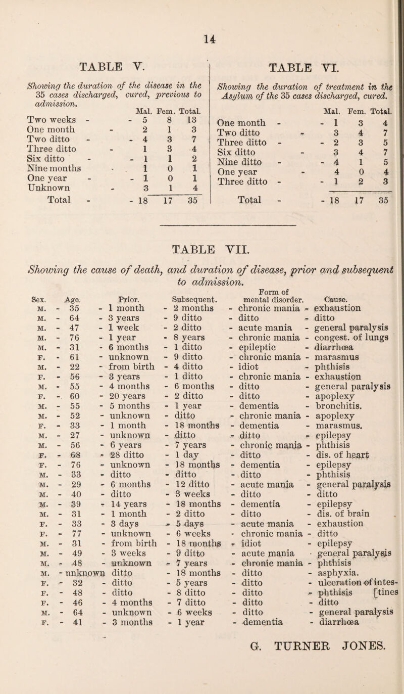 TABLE V. Showing the duration of the disease in the 35 cases discharged^ cured^ previous to admission. Mai. Fern. Total, Two weeks - - 5 8 13 One month 2 1 3 Two ditto - 4 3 7 Three ditto 1 3 4 Six ditto - 1 1 2 Nine months 1 0 1 One year - 1 0 1 Unknown 3 1 4 Total - 18 17 35 TABLE YI. Showing the duration of treatment in the Asylum of the 35 cases discharged^ cured. One month - Two ditto Three ditto - Six ditto Nine ditto One year Three ditto - Total Mai. Fern. Total. - 1 3 4 3 4 7 -2 3 5 3 4 7 -4 1 5 4 0 4 - 1 2 3 - 18 17 35 TABLE YIL Showing the cause of deaths and duration of disease^ prior and subsequent to admission. Form of Sex. M. . Age. 35 Prior. - 1 month Subsequent. 2 months mental disorder, chronic mania - Cause. exhaustion M. - 64 - 3 years - 9 ditto - ditto ditto M. - 47 - 1 week - 2 ditto - acute mania general paralysis M. - 76 - 1 year - 8 years - chronic mania - congest, of lungs M. - 31 - 6 months - 1 ditto - epileptic diarrhoea F. - 61 - unknown - 9 ditto -■ chronic mania - marasmus M. - 22 - from birth - 4 ditto - idiot phthisis P. - 56 - 3 years - 1 ditto - chronic mania - exhaustion M. - 55 “ 4 months - 6 months - ditto general paralysis F. 60 - 20 years - 2 ditto - ditto apoplexy M. - 55  5 months - 1 year - dementia bronchitis. M. - 52 - unknown - ditto - chronic mania - apoplexy F. - 33 - 1 month - 18 months - dementia marasmus. M. - 27 - unknown - ditto ■p ditto epilepsy M. - 56 - 6 years - 7 years - chronic mania - phthisis F. - 68 - 28 ditto - 1 day - ditto dis. of heart F. - 76 - unknown - 18 months - dementia epilepsy M. - 33 - ditto - ditto - ditto phthisis M. - 29 - 6 months - 12 ditto - acute mania general paralysis M. - 40 - ditto - 3 weeks - ditto ditto M. - 39 - 14 years - 18 months - dementia epilepsy M. - 31 - 1 month - 2 ditto - ditto dis. of brain F. - 33 - 3 days Je 5 days - acute mania exhaustion F. - 77 - unknown - 6 weeks - chronic mania - ditto M. - 31 - from birth - 18 months idiot epilepsy M. - 49 - 3 weeks - 9 ditto - acute mania general paralysis M, - 48 - unknown 7 years - chronic mania - phthisis M. - unknown ditto - 18 months - ditto asphyxia. F. - 32 - ditto - 5 years - Jitto ulceration of intes- F. - 48 - ditto - 8 ditto - ditto phthisis [tines P. - 46 - 4 months - 7 ditto - ditto ditto M. - 64 - unknown - 6 weeks - ditto general paralysis P. - 41 - 3 months - 1 year - dementia • diarrhoea G. TUBNER JONES.