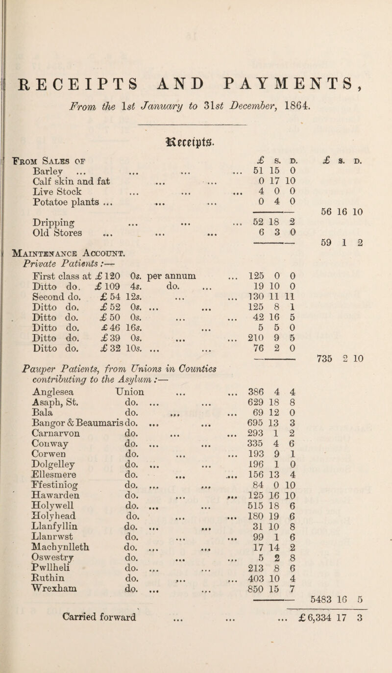 RECEIPTS AND PAYMENTS, From the Is^ January to December, 1864. Receipts. From Sales of £ s. D. £ s. D. Barley • • • • •« • • • 51 15 0 Calf skin and fat • t • • * • 0 17 10 Live Stock t • • « • • • • • 4 0 0 Potatoe plants ... • • • • • • 0 4 0 56 16 10 Dripping • • • • • • 52 18 2 Old Stores • • • • « • 6 3 0 59 1 2 Maintenance Account. Private Patients:— First class at ^120 05. per annum • • • 125 0 0 Ditto do, £ 109 45. do. 19 10 0 Second do. £ 54 125. • • • 130 11 11 Ditto do. £ 52 05. •«• • • • 125 8 1 Ditto do. £ 50 Os. • • • 42 16 5 Ditto do. £ 46 165. • • • 5 5 0 Ditto do. £ 39 Os. « • • • •« 210 9 5 Ditto do. £ 32 10s. • • • • • • 76 2 0 735 O 10 Pauper Patients, from Unions in Counties contributing to the Asylum Anglesea Union • •« • • • 386 4 4 Asaph, St. do. • • * • * • 629 18 8 Bala do. • f • • • • 69 12 0 Bangor & Beaumaris do. • • * • • • 695 13 3 Carnarvon do. • • • • « • 293 1 2 Conway do. • •« • • • 335 4 6 Corwen do. «•« •«• 193 9 1 Dolgelley do. «•« »• • 196 1 0 Ellesmere do. • • • 156 13 4 Ffestiniog do. • • • • • • 84 0 10 Hawarden do. • • • .•• • 125 16 10 Holywell do. # • • »• • 515 18 6 Holyhead do. •«• t • • 180 19 6 Llanfyllin do. • • • • • • 31 10 8 Llanrwst do. «• f • • • 99 1 6 Machynlleth do. • « « 17 14 2 Oswestry do. • • • • • • 5 2 8 Pwllheli do. • • • • • • 213 8 6 Kuthin do. • • • • • • 403 10 4 Wrexham do. • • • «• • 850 15 7 5483 16 5 •« • • • • • 4 •