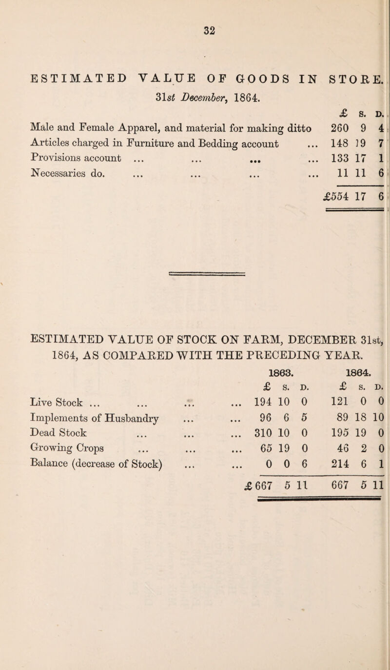 32 ESTIMATED VALUE OF GOODS IN STOEE. 31si{ December, 1864. Male and Female Apparel, and material for making ditto Articles charged in Furniture and Bedding account Provisions account ... Necessaries do. £ 8. D. 260 9 4 148 19 7 133 17 1 11 11 6 £554 17 6 ESTIMATED VALUE OF STOCK ON FARM, DECEMBER 31st, 1864, AS COMPARED WITH THE PRECEDING YEAR. Live Stock ... Implements of Husbandry Dead Stock Growing Crops Balance (decrease of Stock) 1863. £ s. D. 194 10 0 96 6 5 310 10 0 65 19 0 0 0 6 1864. £ s. D. 121 0 0 89 18 10 195 19 0 46 2 0 214 6 1