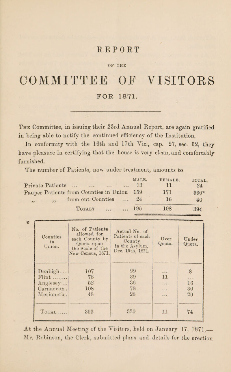 OF THE COMMITTEE OF VISITORS FOR 1871. The Committee, in issuing their 23rd Annual Report, are again gratified in being able to notify the continued efficiency of the Institution. In conformity with the 16th and 17th Vic., cap. 97, sec. 62, they have pleasure in certifying that the house is very clean, and comfortably furnished. The number of Patients, now under treatment, amounts to Private Patients MALE. 13 FEMALE. 11 TOTAL. 24 Pauper Patients from Counties in Union 159 171 330* ,, ,, from out Counties 24 16 40 Totals . 196 198 394 ““ Counties in Union. No, of Patients allowed for each County by Quota upon the Scale of the New Census, 1871. Actual No. of Patients of each County in the Asylum, Dec. 15th, 1871. Over Quota. Under Quota. Denbigh. 107 99 « • o 8 Flint. 78 89 11 Anglesey ... 52 30 . . . 16 Carnarvon . 108 78 • * • 30 Merioneth. 48 28 20 Total. 393 330 11 74 At the Annual Meeting of the Visitors, held on January 17, 1871,— Mr. Robinson, the Clerk, submitted plans and details for the erection