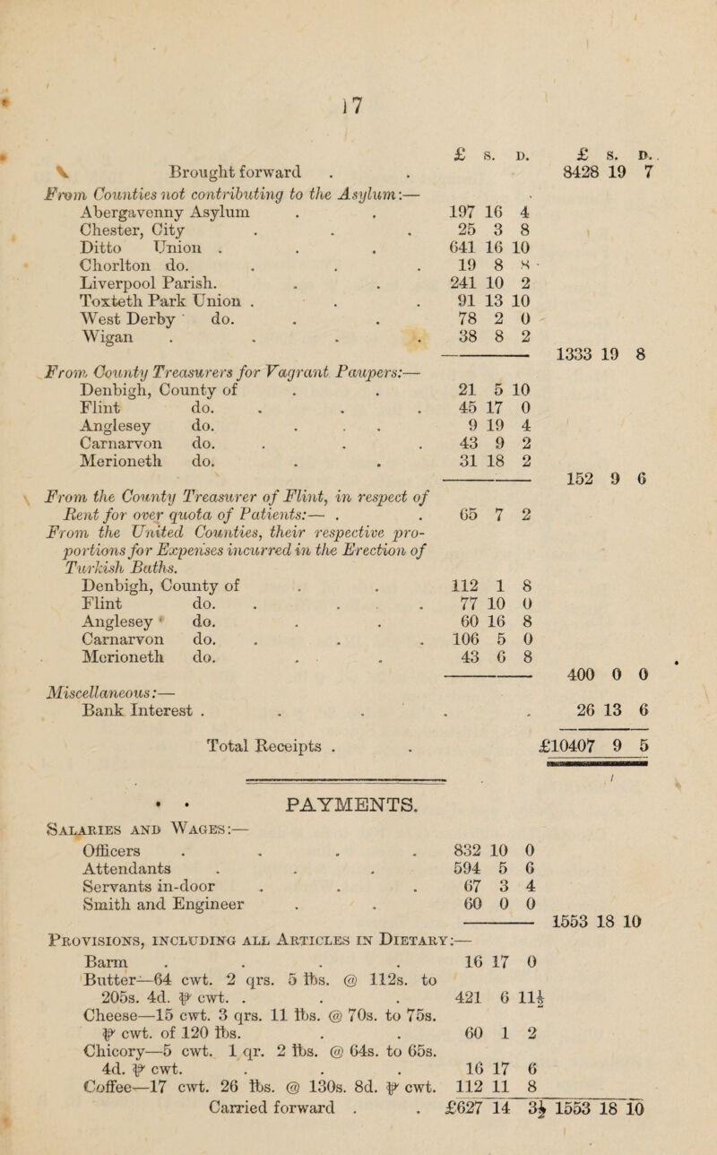 £ s. D. V Brought forward From Counties not contributing to the Asylum:— Abergavenny Asylum 197 16 4 Chester, City 25 3 8 Ditto Union . 641 16 10 Chorlton do. 19 8 s Liverpool Parish. 241 10 2 Toxteth Park Union . 91 13 10 West Derby ' do. 78 2 0 Wigan .... 38 8 2 From County Treasurers for Vagrant Paupers:— Denbigh, County of 21 5 10 Flint do. 45 17 0 Anglesey do. 9 19 4 Carnarvon do. 43 9 2 Merioneth do. 31 18 2 From the County Treasurer of Flint, in respect of Rent for over quota of Patients:— . 65 7 2 From the United Counties, their respective pro¬ portions for Expenses incurred in the Erection of Turkish Baths. Denbigh, County of 112 1 8 Flint do. . ... 77 10 0 Anglesey do. 60 16 8 Carnarvon do. 106 5 0 Merioneth do. . 43 6 8 Miscellaneous:— Bank Interest . £ S. D. 8428 19 7 1333 19 8 152 9 6 400 0 0 26 13 6 Total Receipts . £10407 9 5 • • PAYMENTS. Salaries and Wages:— Officers . Attendants Servants in-door Smith and Engineer 832 10 0 594 5 6 67 3 4 60 0 0 - 1553 18 10 Provisions, including all Articles in Dietary:— Barm .... Butter—64 cwt. 2 qrs. 5 lbs. @ 112s. to 205s. 4d. ^ cwt. . Cheese—15 cwt. 3 qrs. 11 tbs. <§> 70s. to 75s. P” cwt. of 120 tbs. Chicory—5 cwt. 1 qr. 2 tbs. @ 64s. to 65s. 4d. p cwt. Coffee—17 cwt. 26 lbs. @ 130s. 8d. p cwt. Carried forward . 16 17 0 421 6 11£ 60 1 2 16 17 6 112 11 8 £627 14 3J 1553 18 10