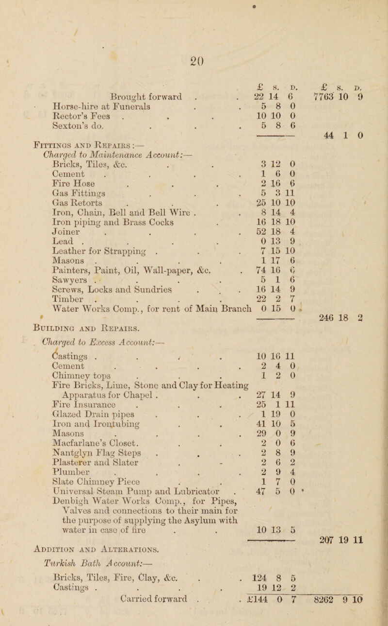 £ s. D, Brought forward 22 14 6 Horse-liire at Funerals 5 8 0 Rector’s Fees 10 10 0 Sexton’s do. 5 8 6 Fittings and Repairs :— Charged to Maintenance Account:— Bricks, Tiles, &c. 3 12 0 Cement .... 1 6 0 Fire Hose 2 16 6 Gas Fittings 5 3 11 Gas Retorts 25 10 10 Iron, Chain, Bell and Bell Wire . 8 14 4 Iron piping and Brass Cocks 16 18 10 Joiner .... 52 18 4 Lead .... 0 13 9 Leather for Strapping . 7 15 10 Masons .... 1 17 6 Painters, Paint, Oil, Wall-paper, &c, 74 16 r* 0 Sawyers . • 5 1 6 Screws, Locks and Sundries 16 14 9 Timber .... 22 2 7 Water Works Comp., for rent of Main Branch 0 15 0 » Building and Repairs. £ s. D. 7763 10 9 44 1 0 246 18 2 Addition and Alterations. Turkish Bath Account:— Charged to Excess Account:— (Hastings . . / . 10 16 11 Cement . ■ . . .240 Chimney tops . . . 12 0 Fire Bricks, Lime, Stone and Clay for Heating Apparatus for Chapel . . . 27 14 9 Fire Insurance . . . 25 1 11 Glazed Drain pipes . . 1 19 0 Iron and Irontubing . . 41 10 5 Masons . . . . 29 0 9 Macfarlane’s Closet. . . 2 0 6 Nantglyn Flag Steps . . .289 Plasterer and Slater . - 2 6 2 Plumber . . . .294 Slate Chimney Piece . . 17 0 Universal Steam Pump and Lubricator . 47 5 0 Denbigh Water Works Comp., for Pipes, Valves and connections to their main for the purpose of supplying the Asylum with water in case of lire . . 10 13 5 207 19 11 Bricks, Tiles, Fire, Clay, &c. . . 124 8 5 Castings . . . . 19 12 2 Carried forward . £144 0 7 8262 9 10